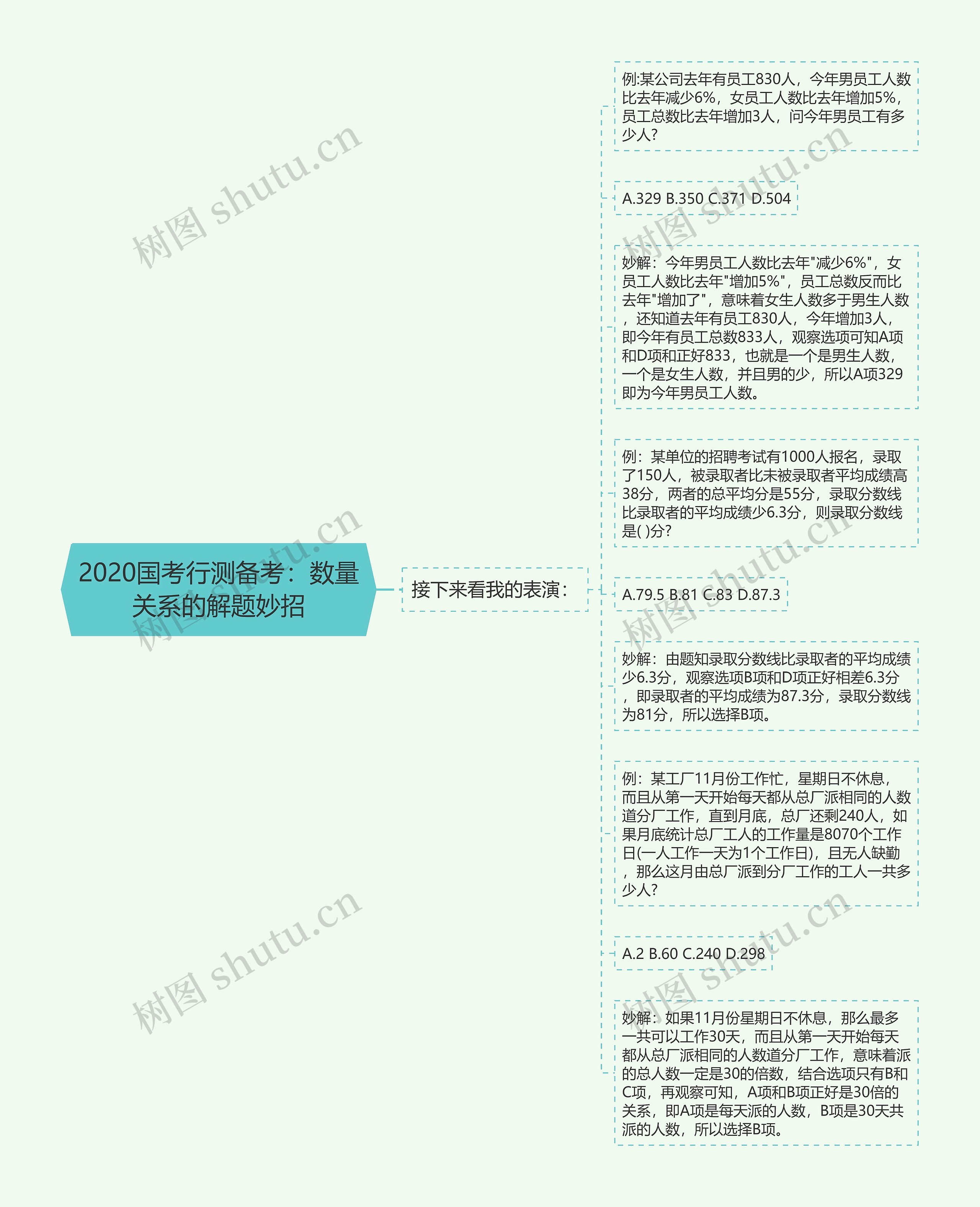 2020国考行测备考：数量关系的解题妙招思维导图