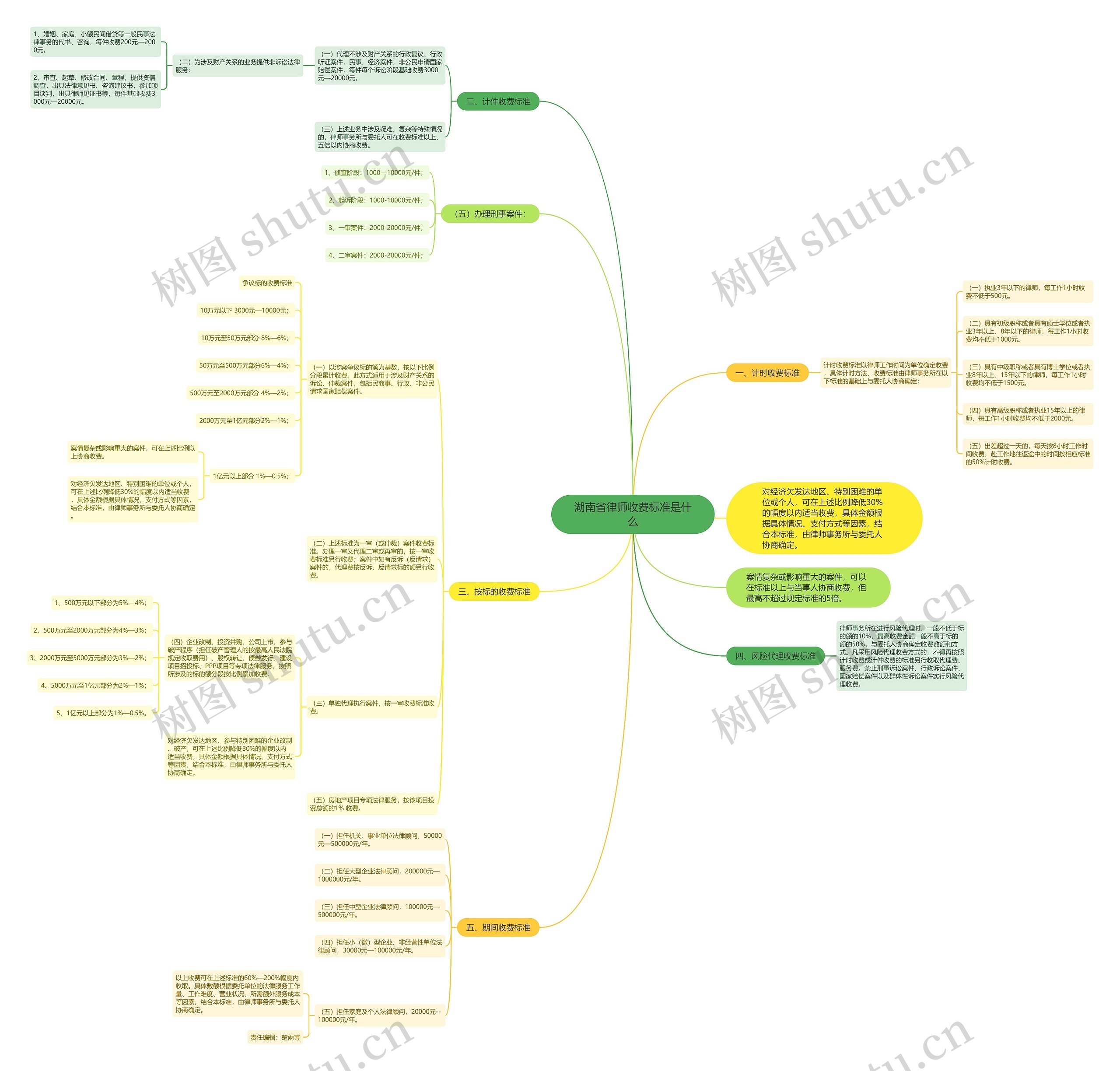 湖南省律师收费标准是什么思维导图