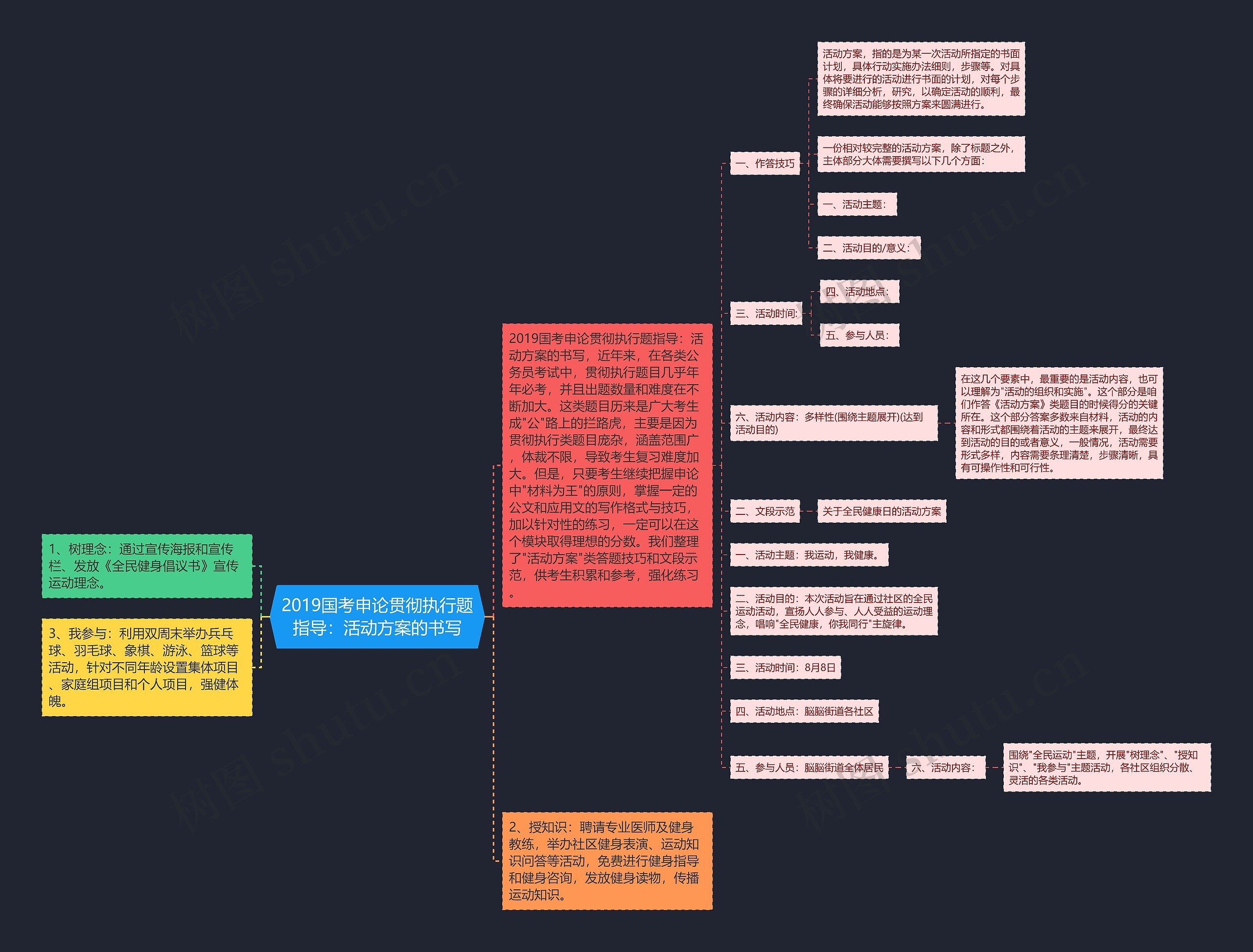 2019国考申论贯彻执行题指导：活动方案的书写思维导图