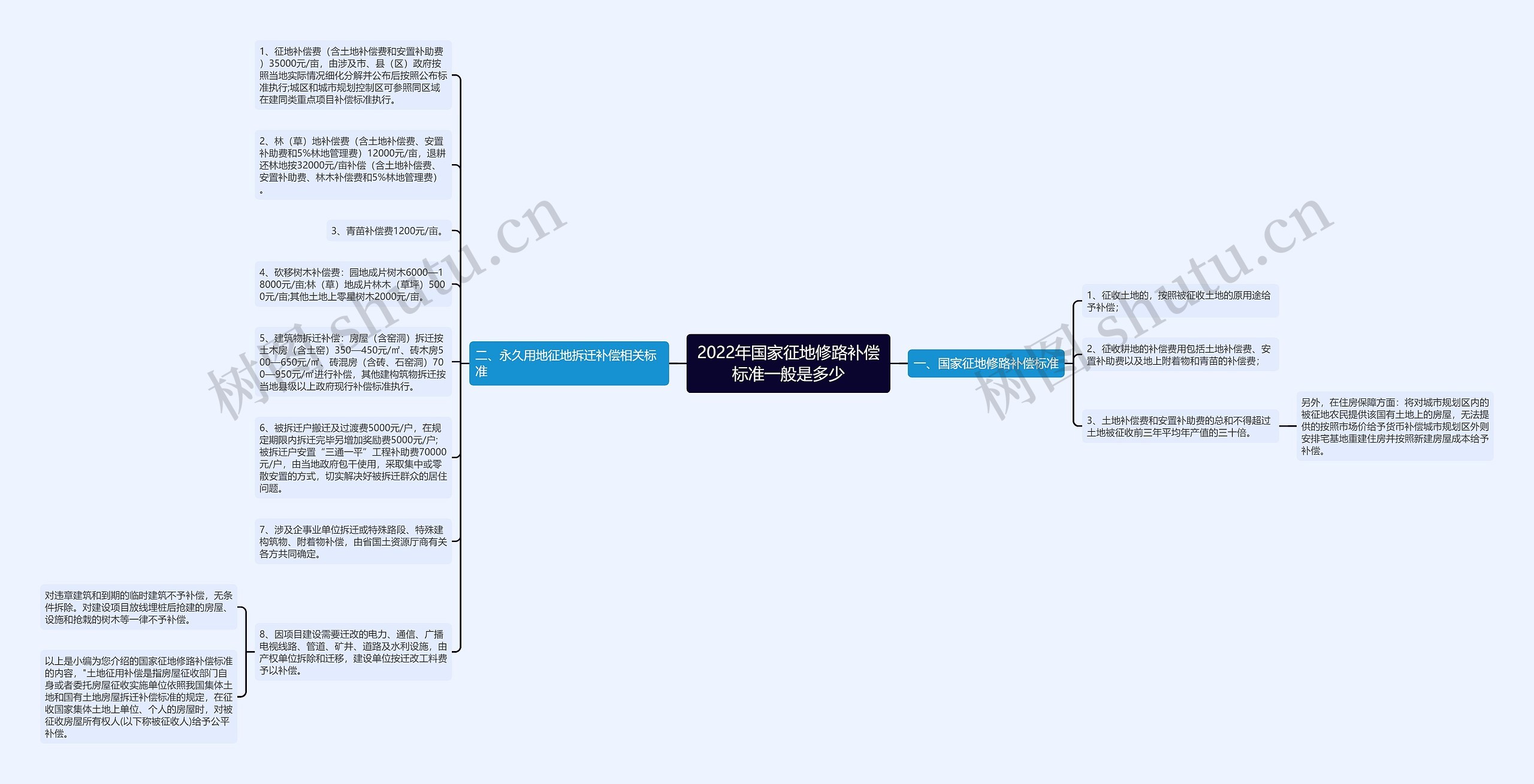 2022年国家征地修路补偿标准一般是多少思维导图