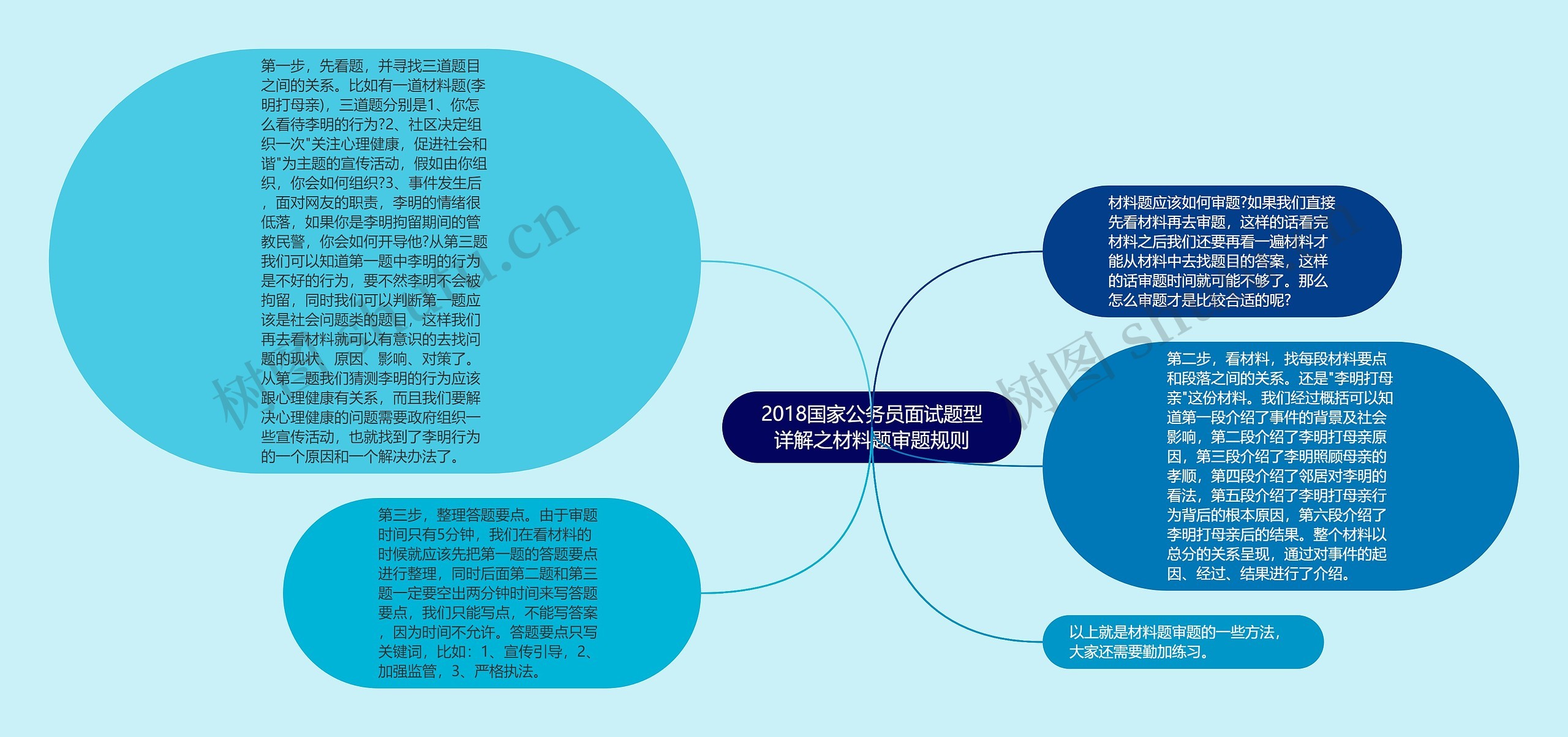 2018国家公务员面试题型详解之材料题审题规则思维导图