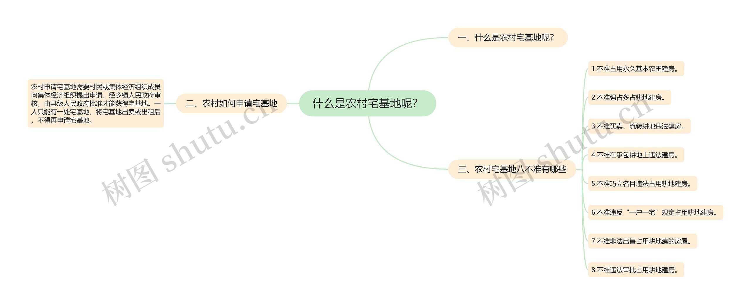 什么是农村宅基地呢？思维导图