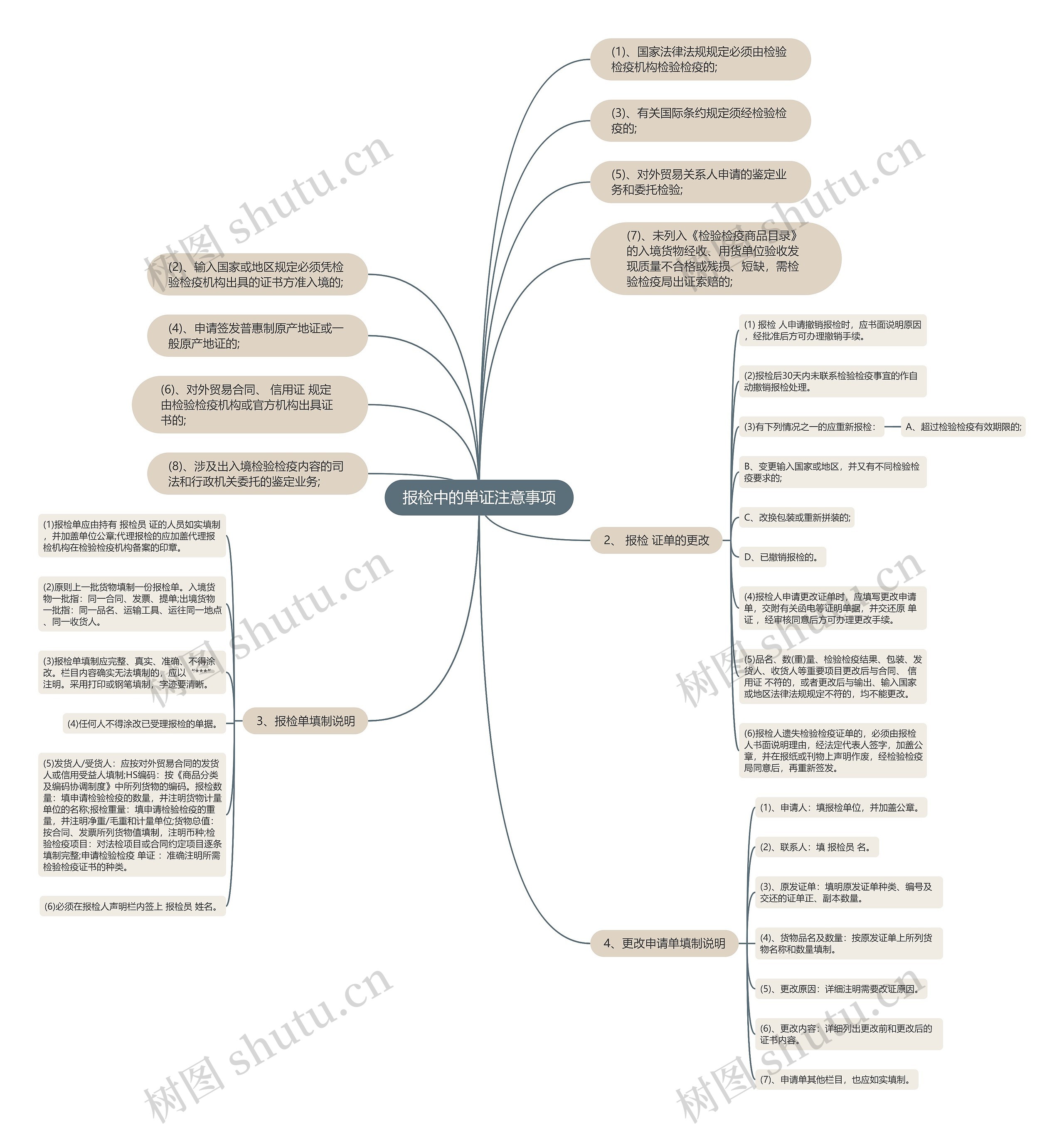 报检中的单证注意事项思维导图