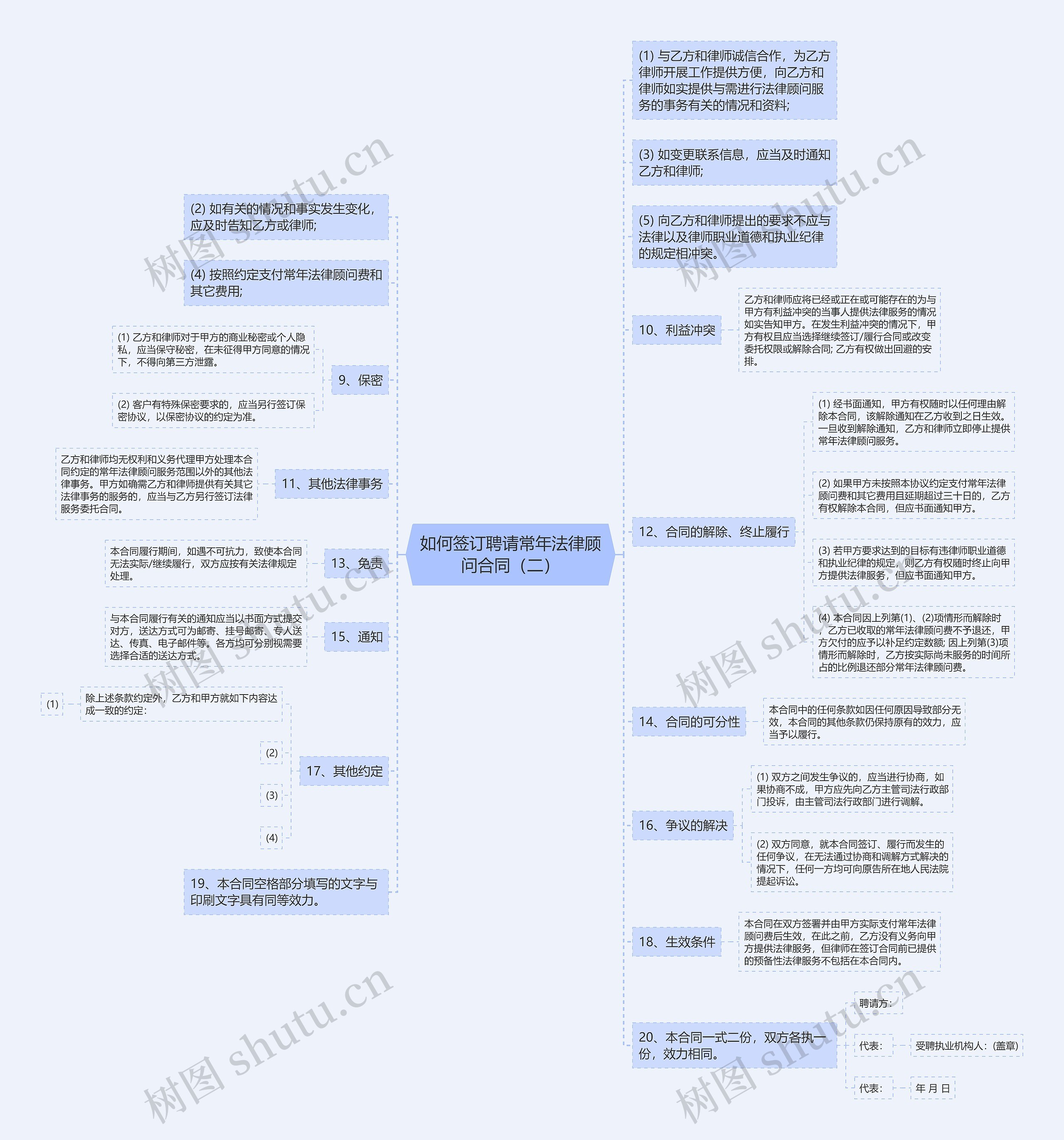 如何签订聘请常年法律顾问合同（二）思维导图