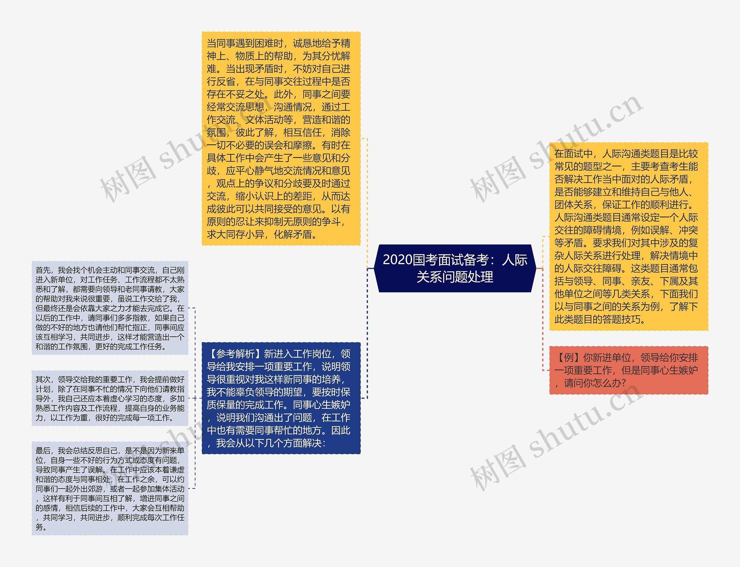 2020国考面试备考：人际关系问题处理思维导图