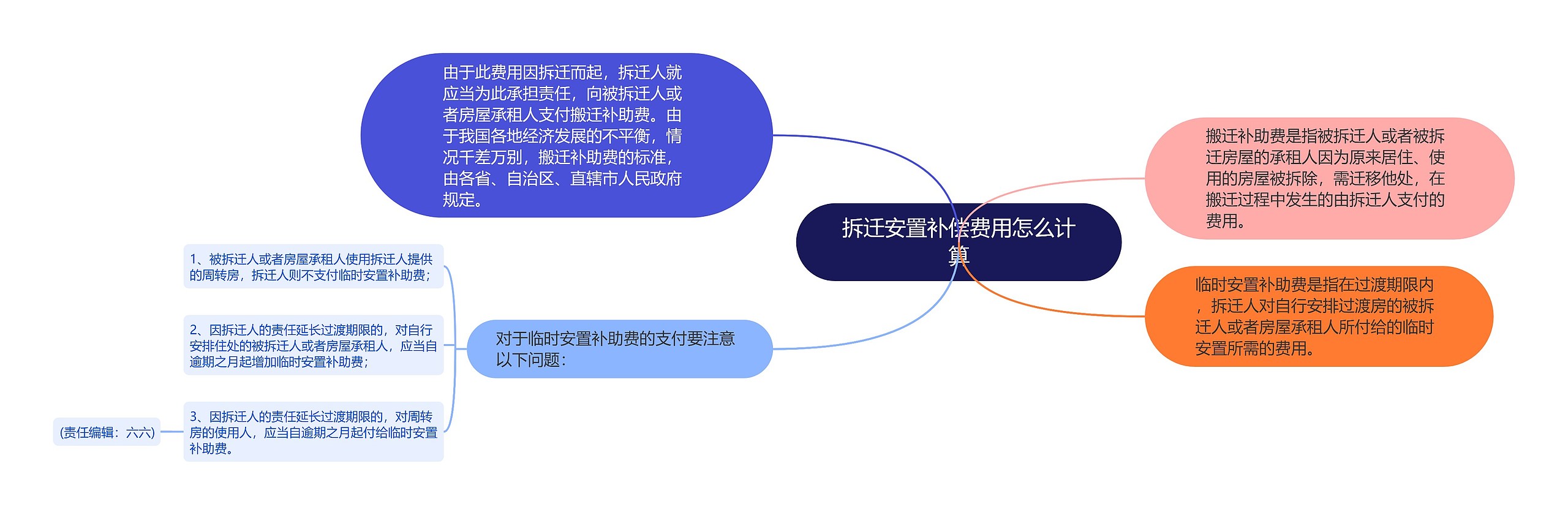 拆迁安置补偿费用怎么计算思维导图