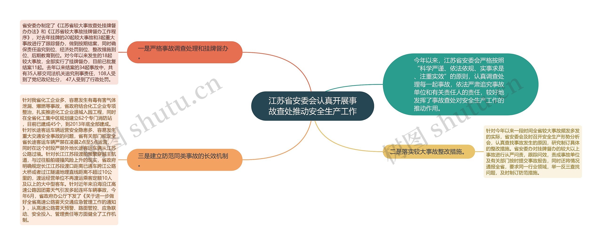 江苏省安委会认真开展事故查处推动安全生产工作思维导图