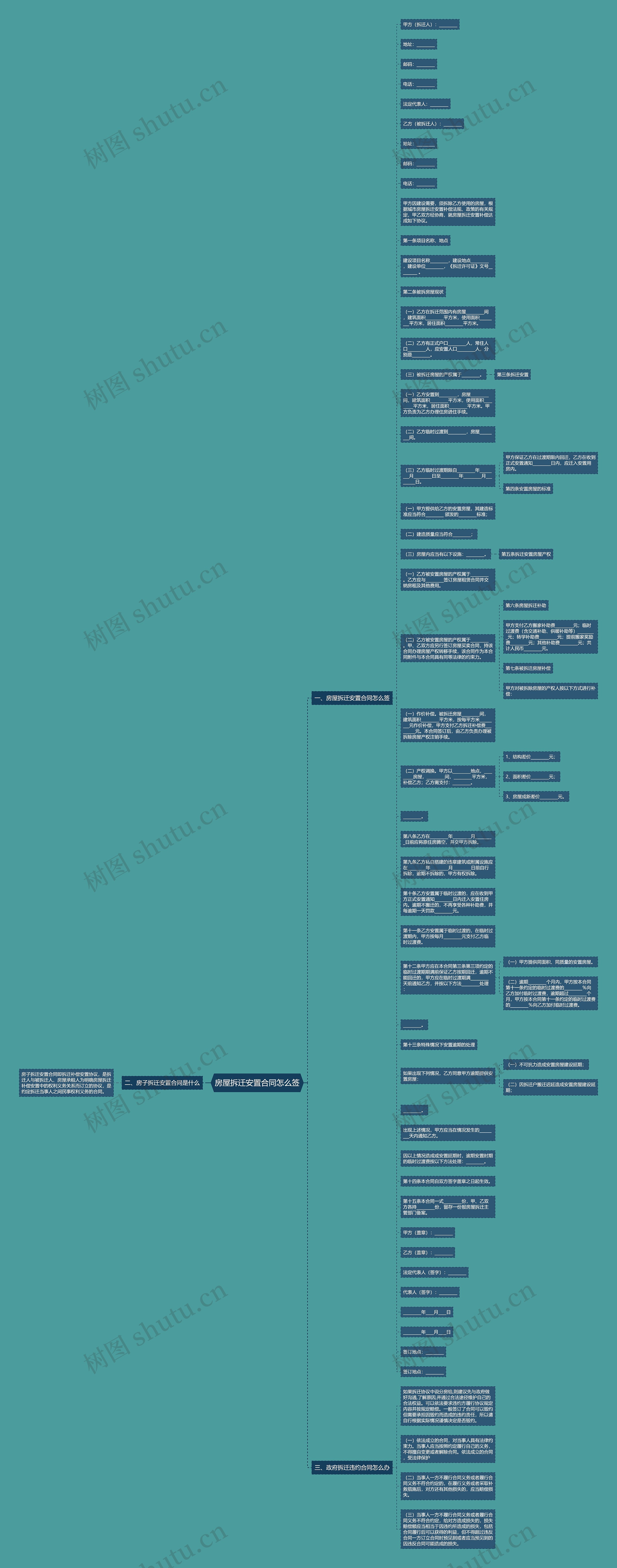 房屋拆迁安置合同怎么签思维导图