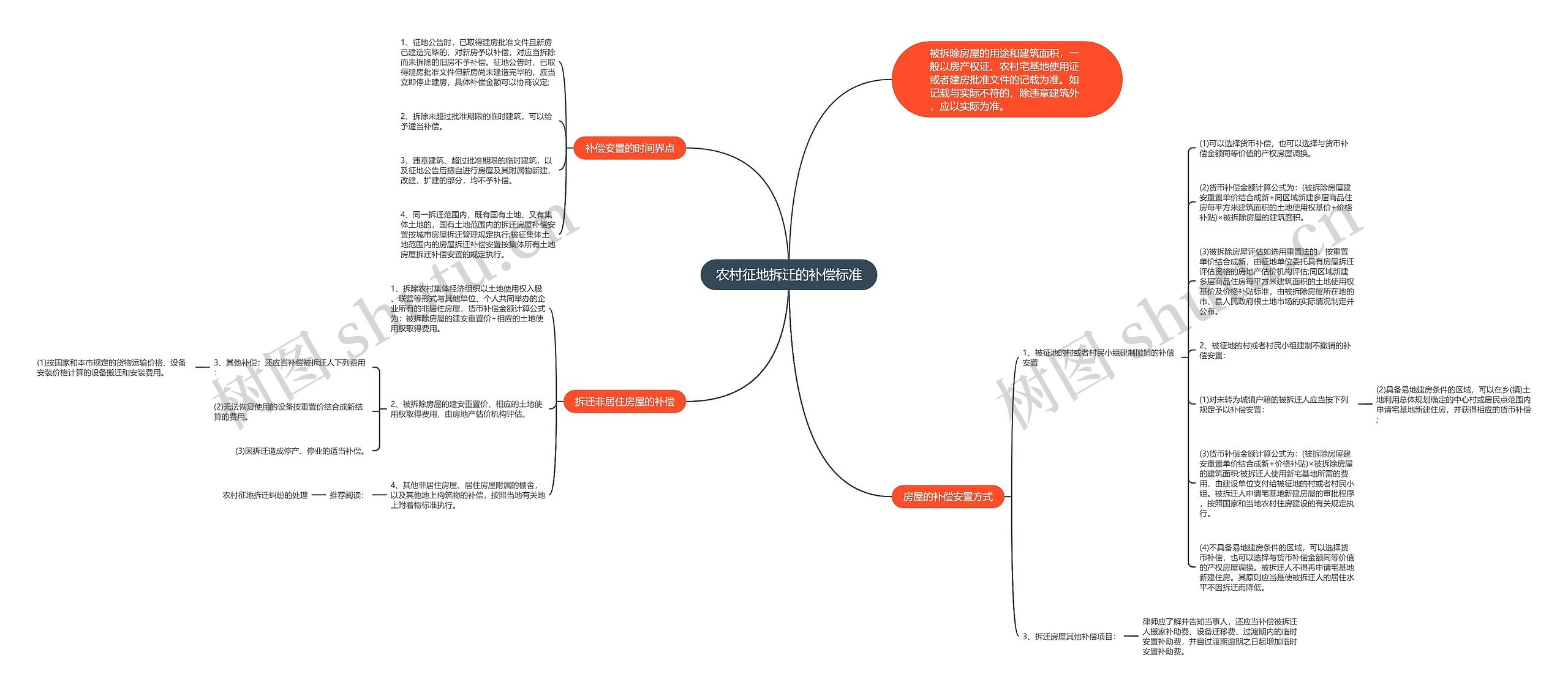 农村征地拆迁的补偿标准思维导图