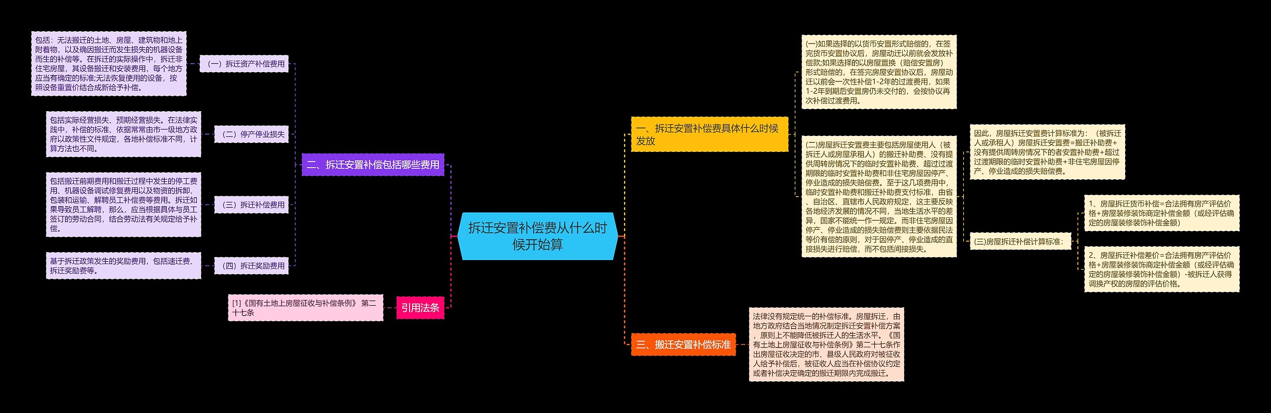 拆迁安置补偿费从什么时候开始算