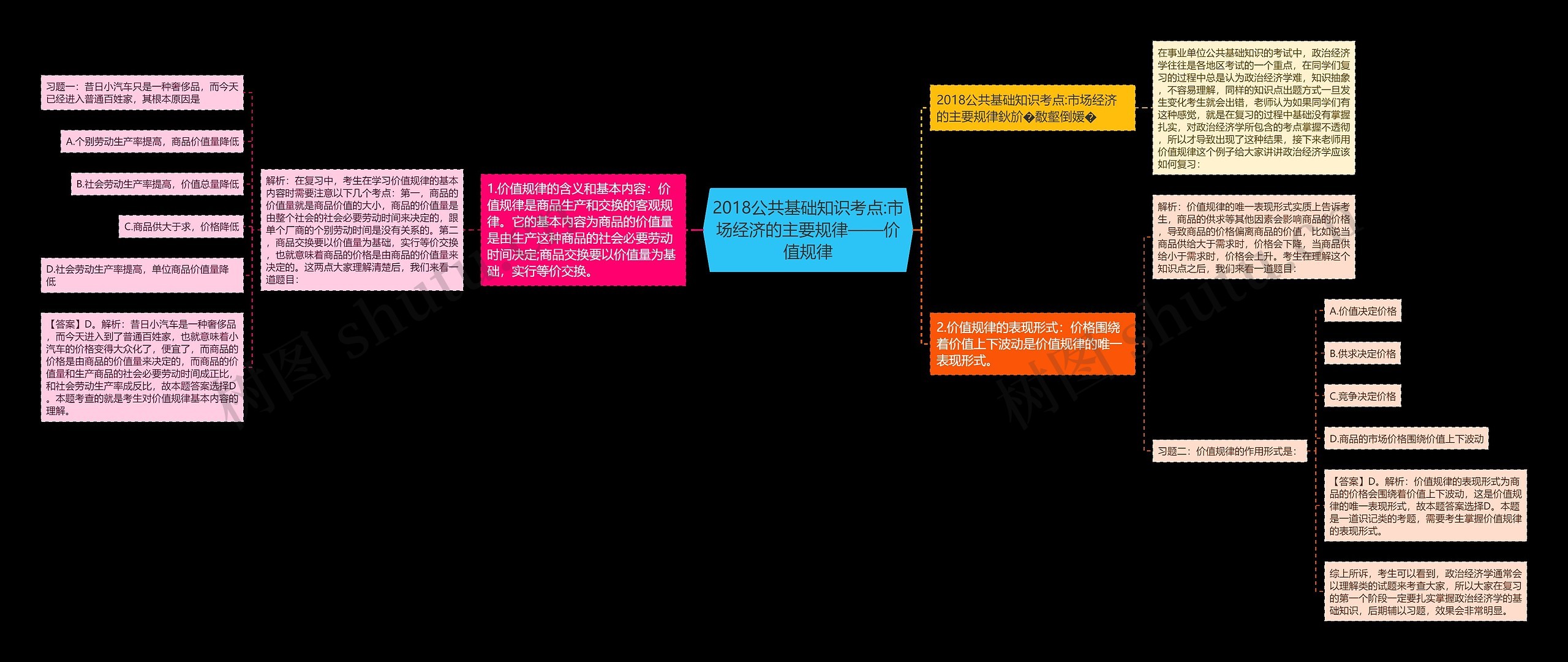 2018公共基础知识考点:市场经济的主要规律——价值规律思维导图