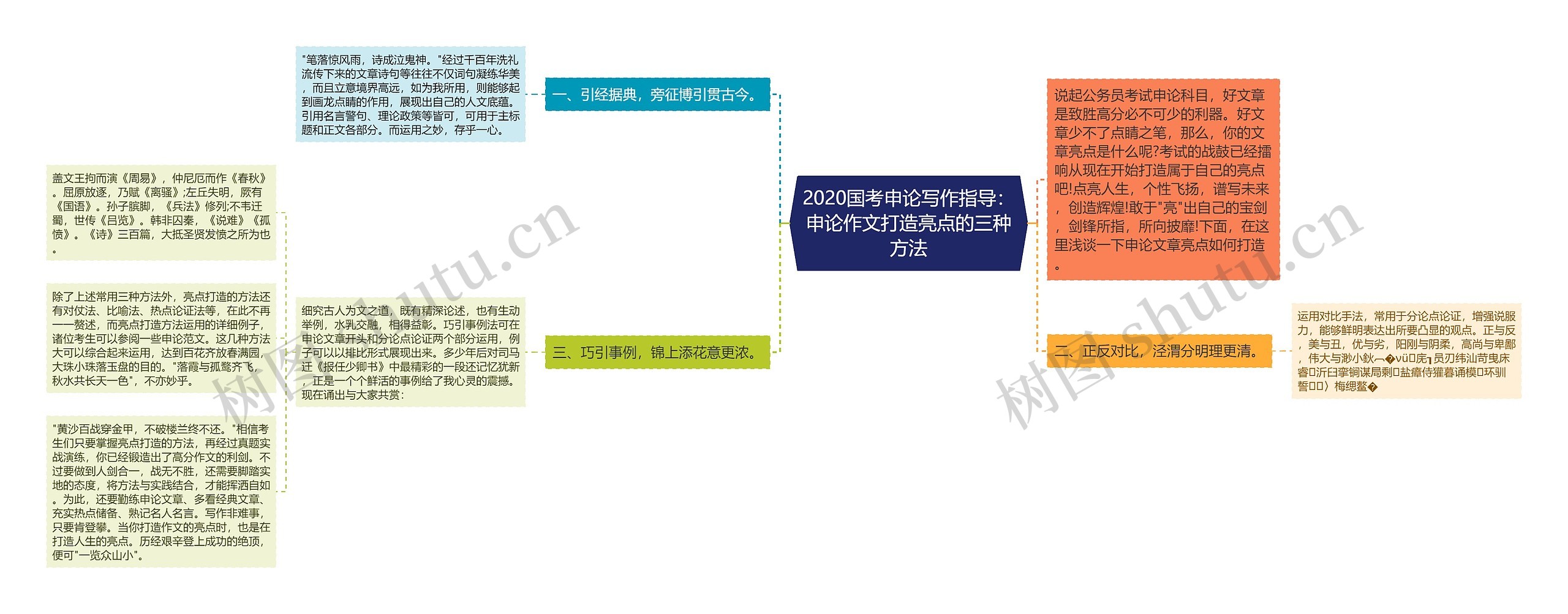 2020国考申论写作指导：申论作文打造亮点的三种方法思维导图