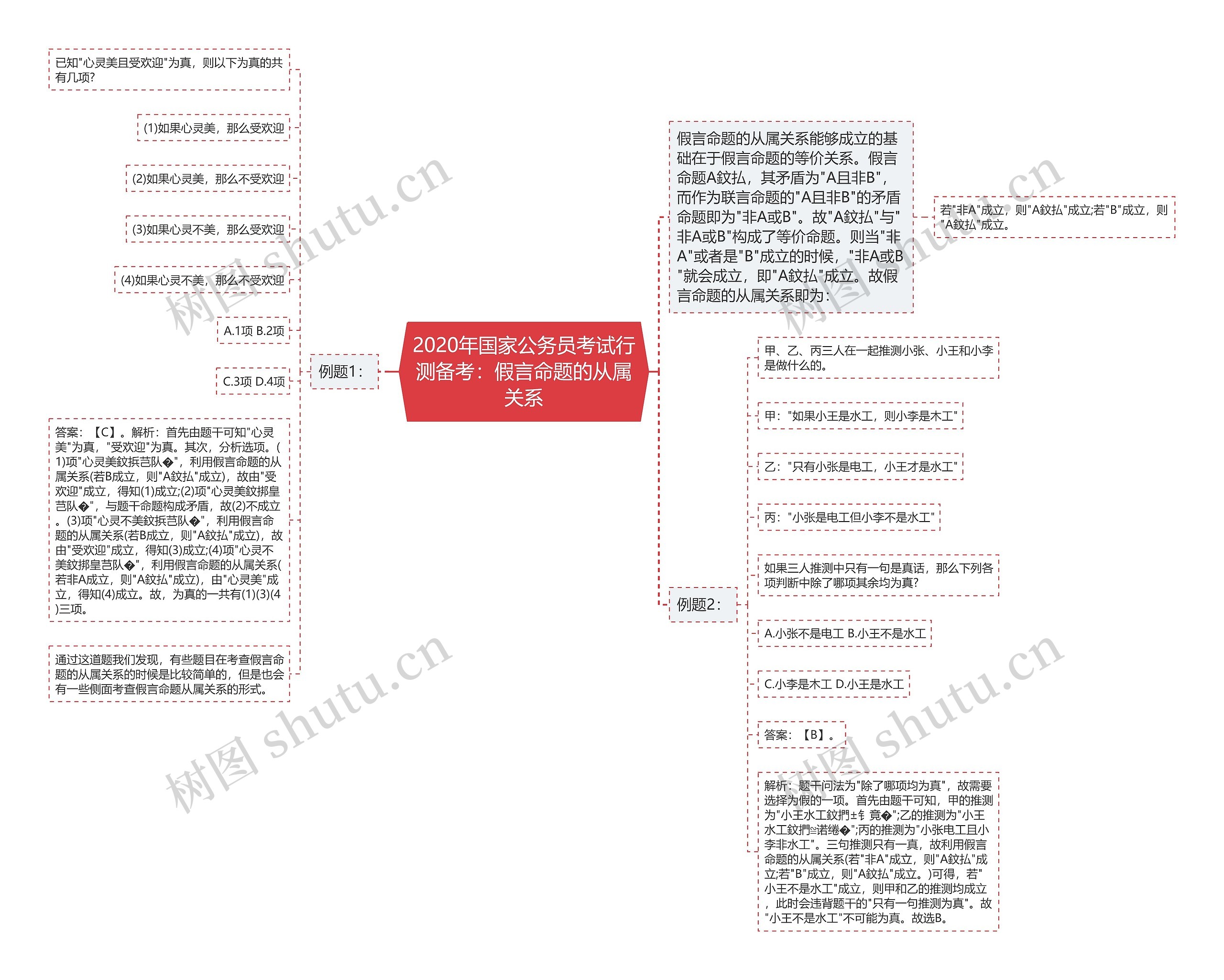 2020年国家公务员考试行测备考：假言命题的从属关系思维导图