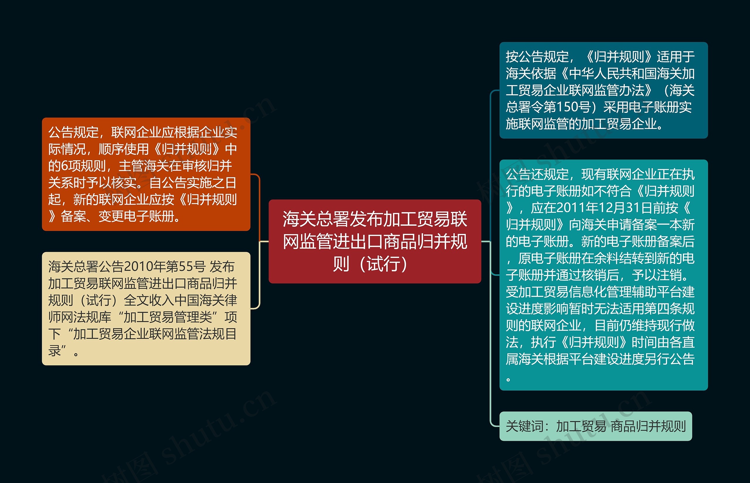 海关总署发布加工贸易联网监管进出口商品归并规则（试行）思维导图