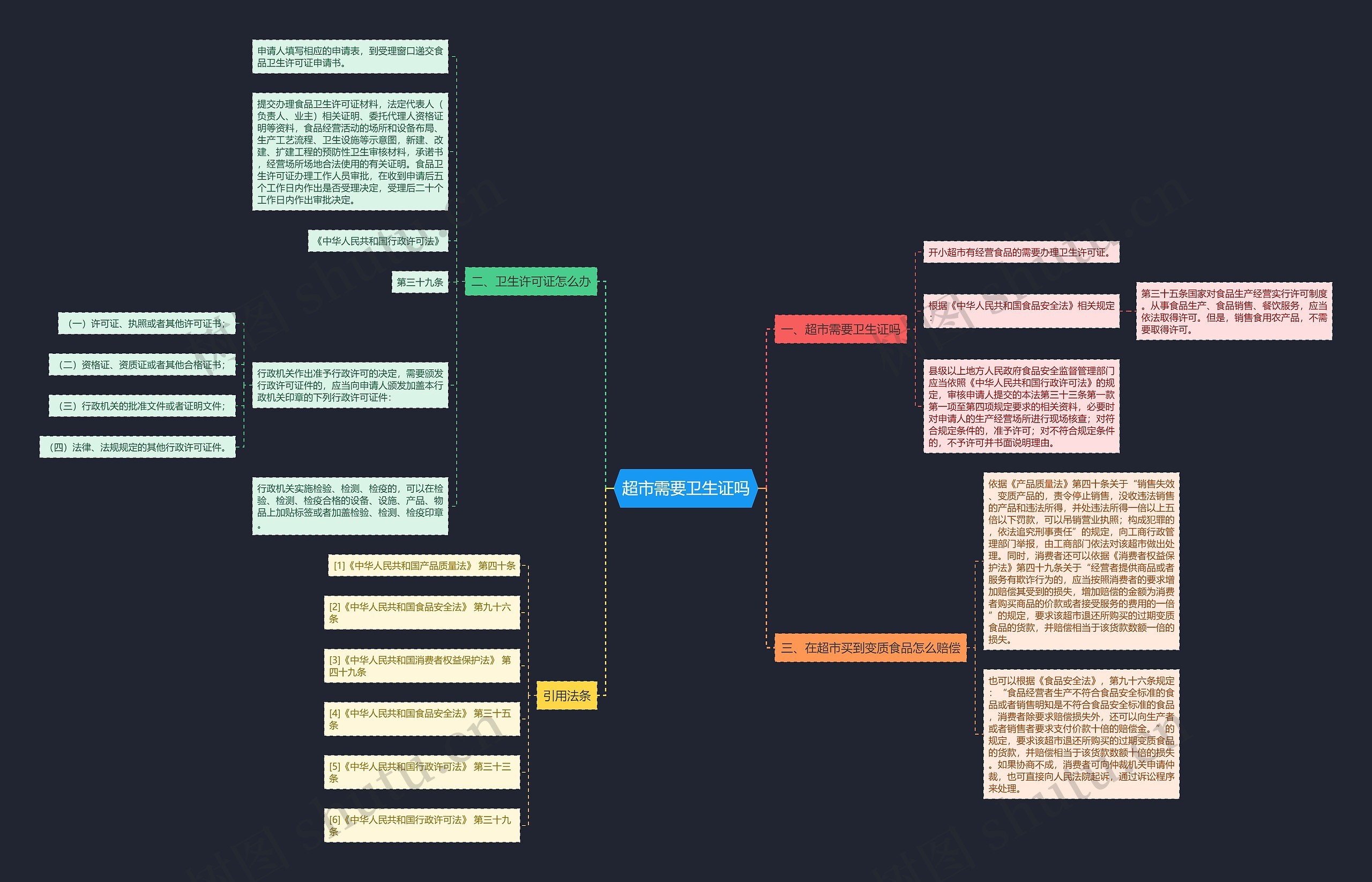 超市需要卫生证吗思维导图