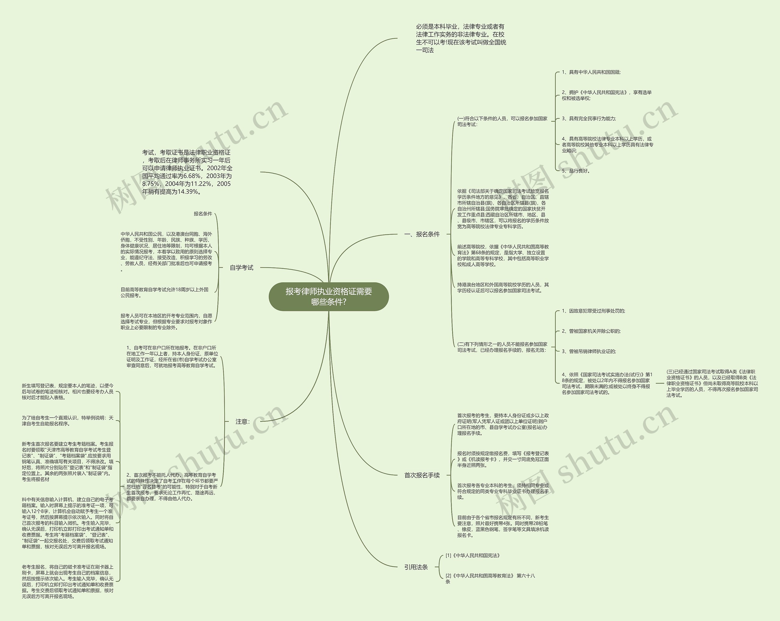 报考律师执业资格证需要哪些条件?思维导图