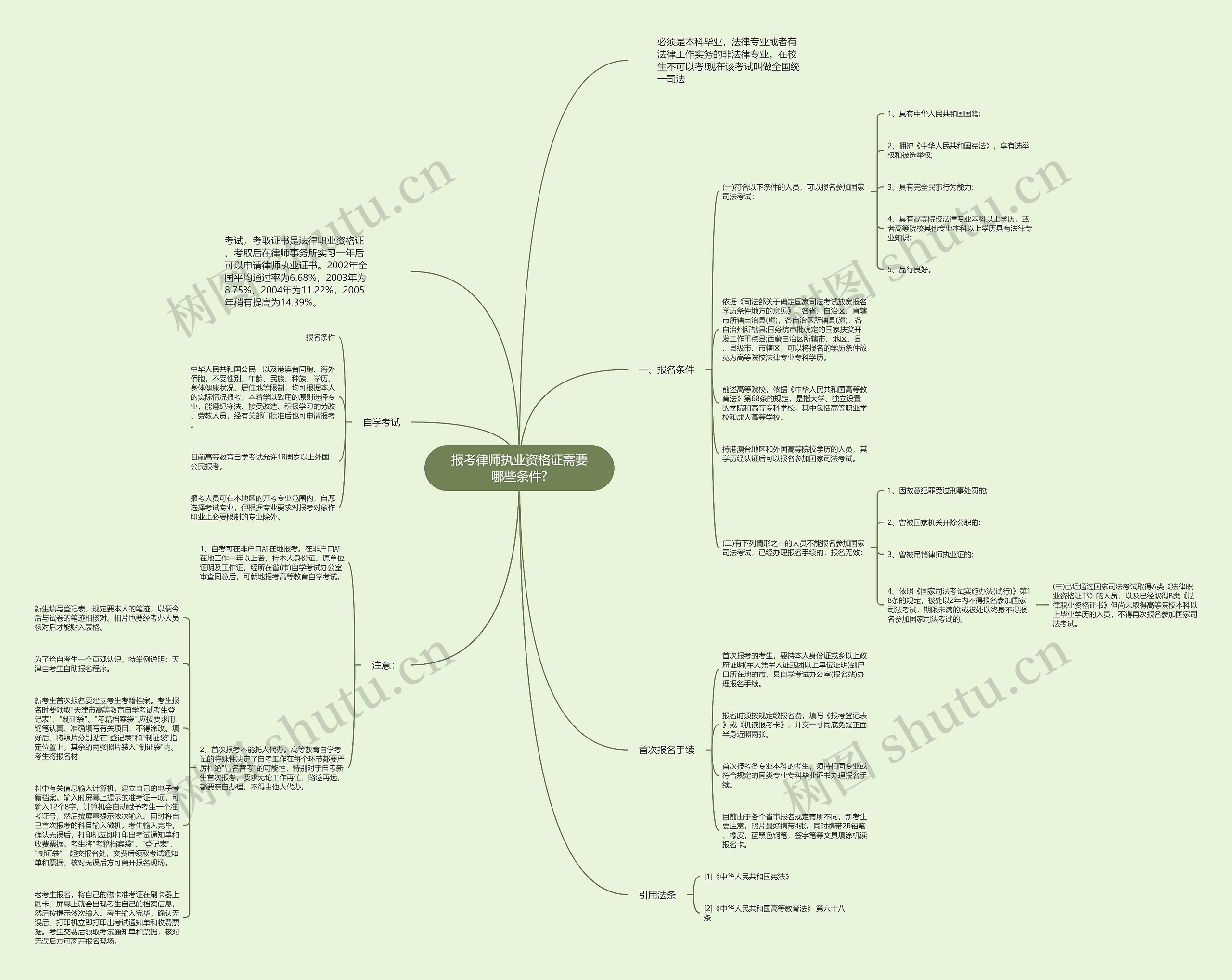 报考律师执业资格证需要哪些条件?思维导图高清图 报考律师执业资格证需要哪些条件?思维导图