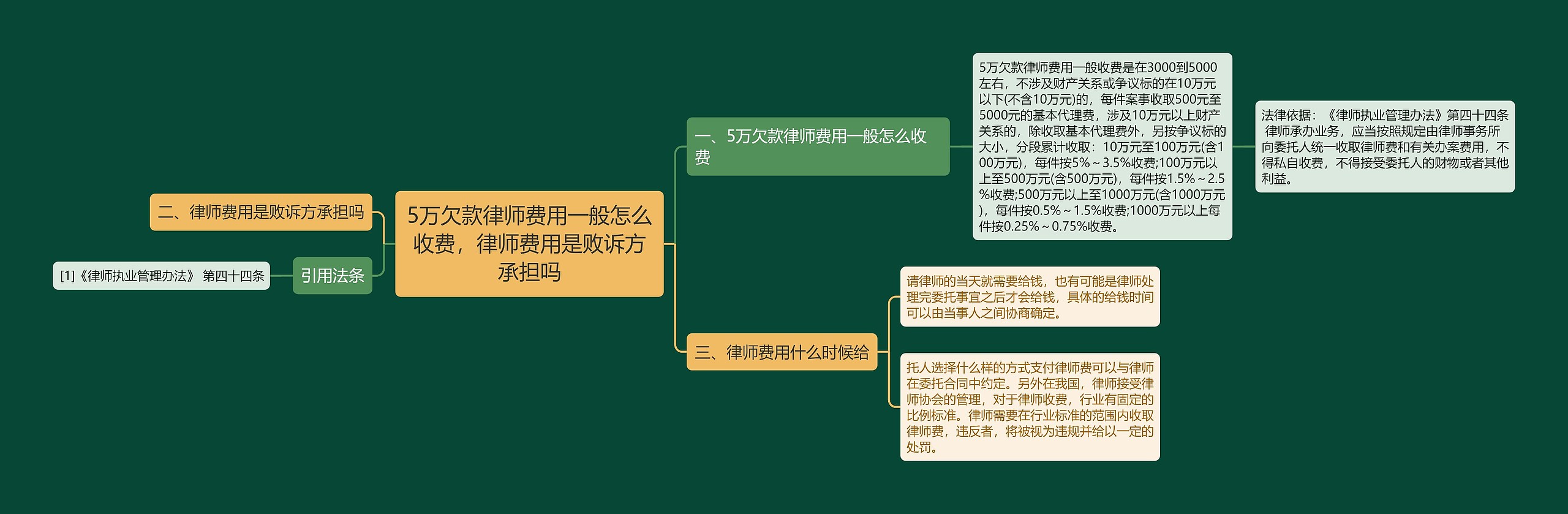 5万欠款律师费用一般怎么收费，律师费用是败诉方承担吗思维导图