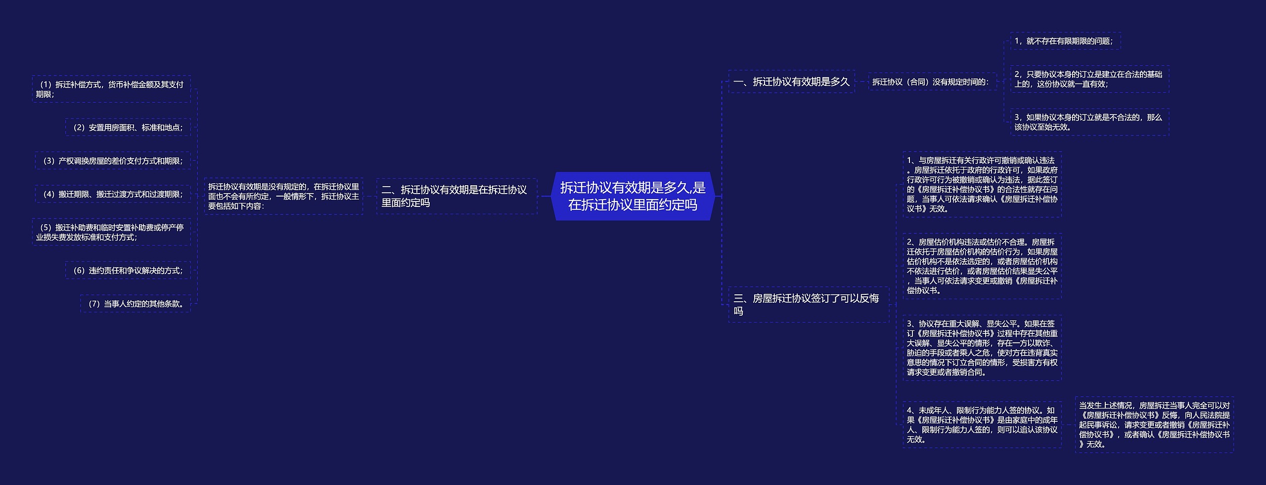 拆迁协议有效期是多久,是在拆迁协议里面约定吗思维导图