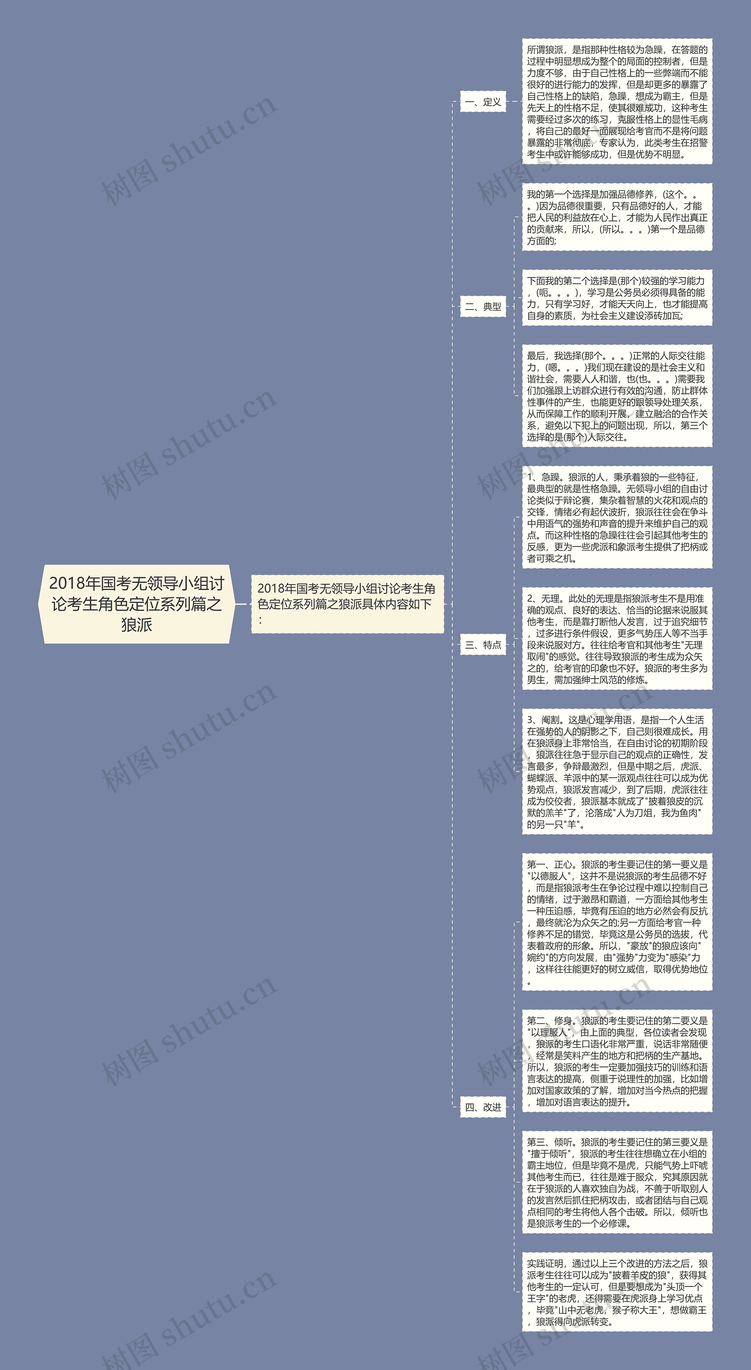 2018年国考无领导小组讨论考生角色定位系列篇之狼派思维导图