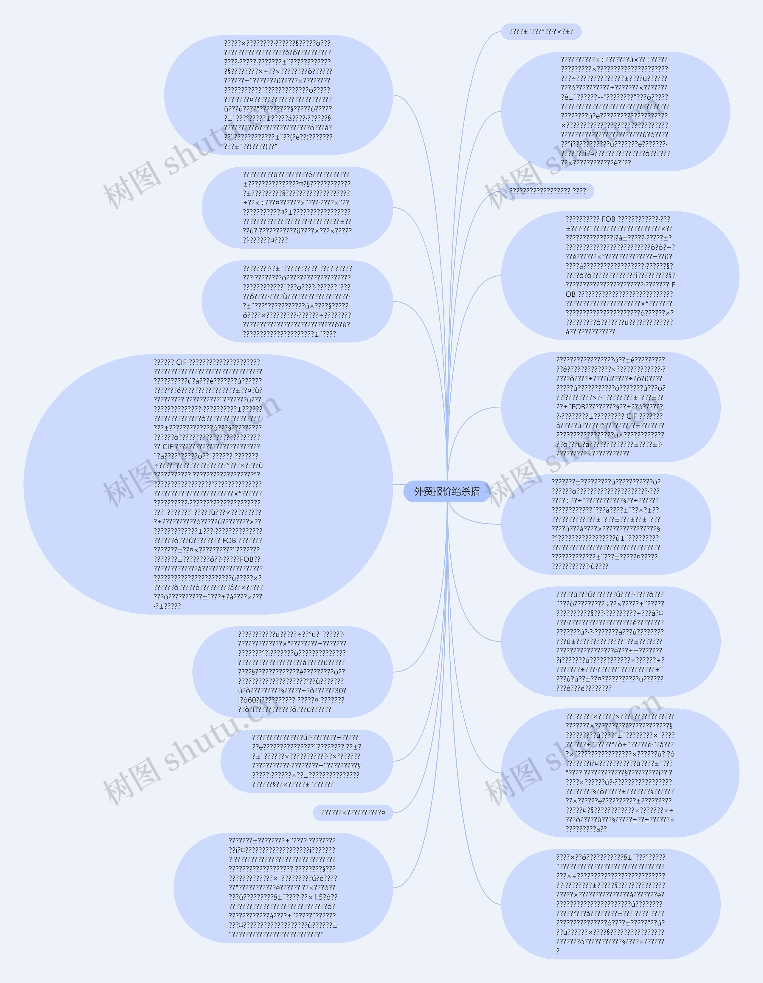 外贸报价绝杀招思维导图