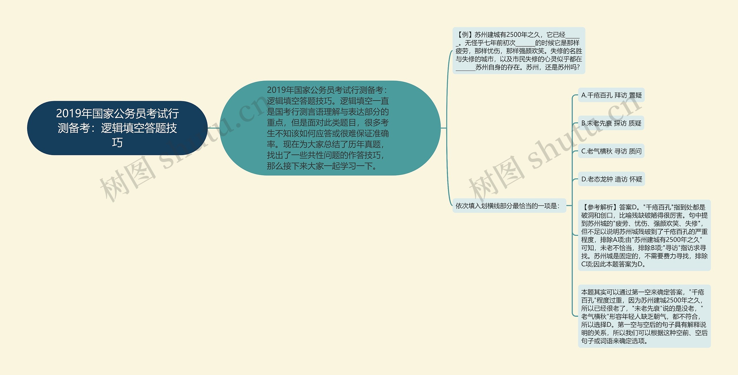 2019年国家公务员考试行测备考：逻辑填空答题技巧思维导图