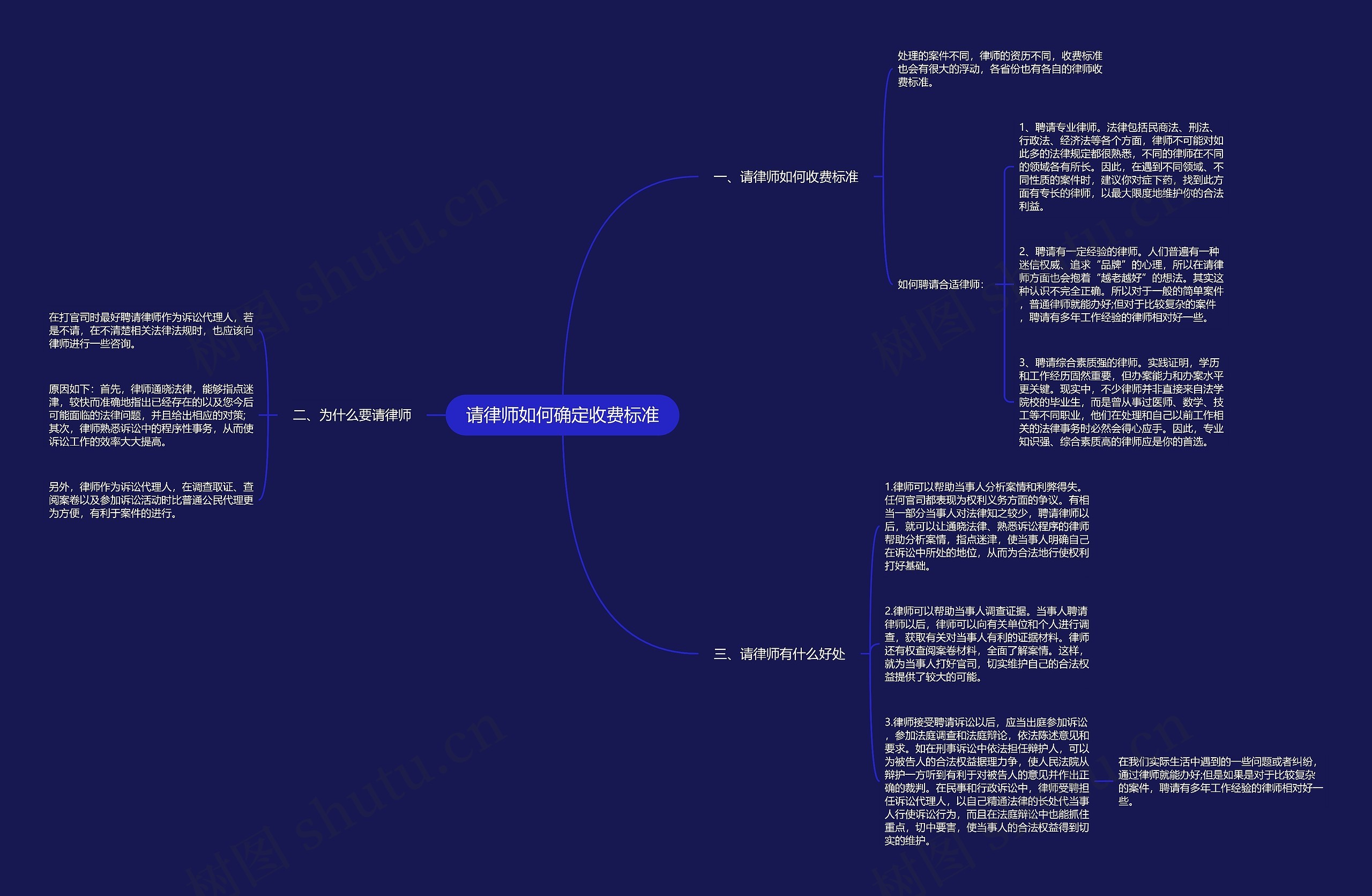 请律师如何确定收费标准思维导图