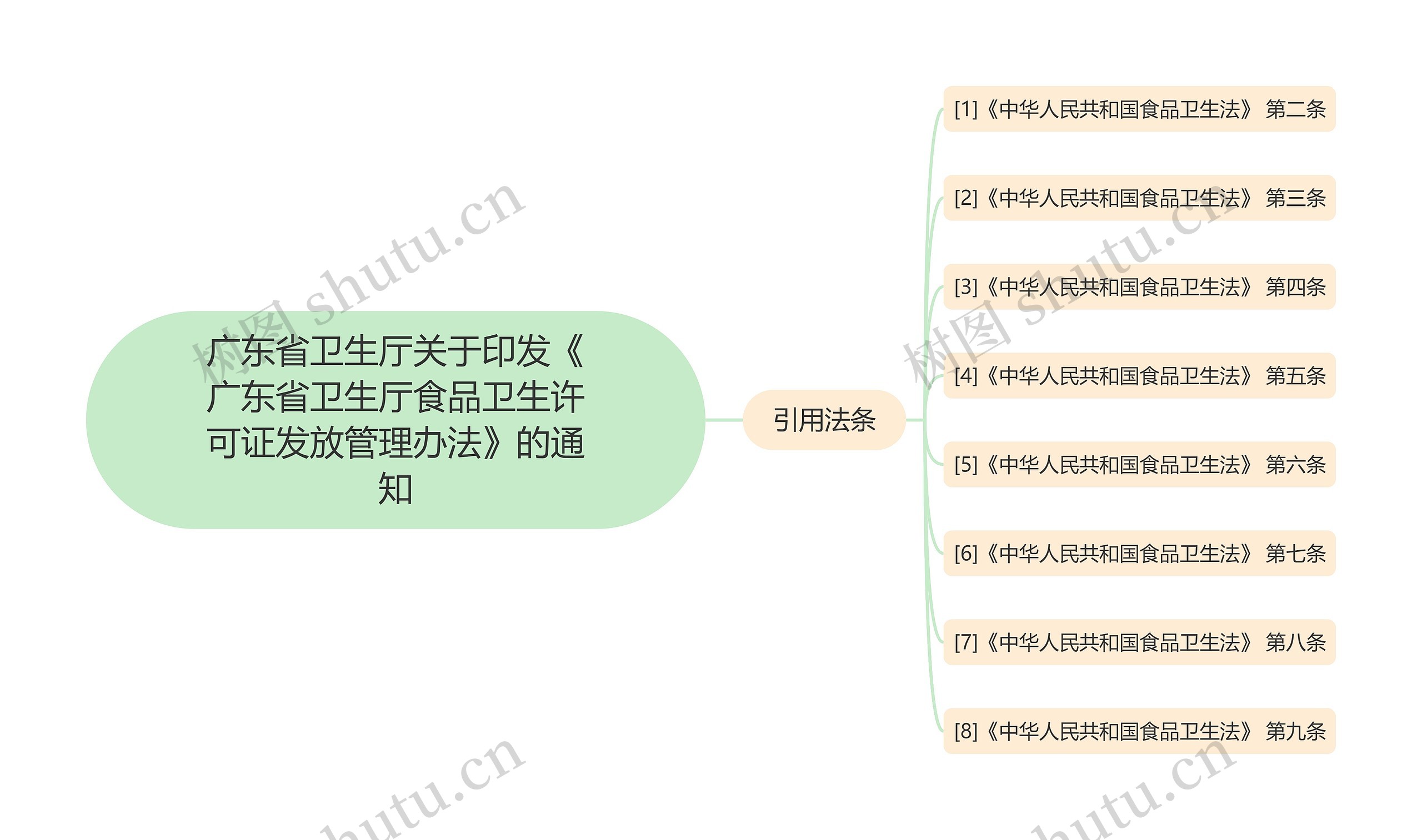 广东省卫生厅关于印发《广东省卫生厅食品卫生许可证发放管理办法》的通知思维导图