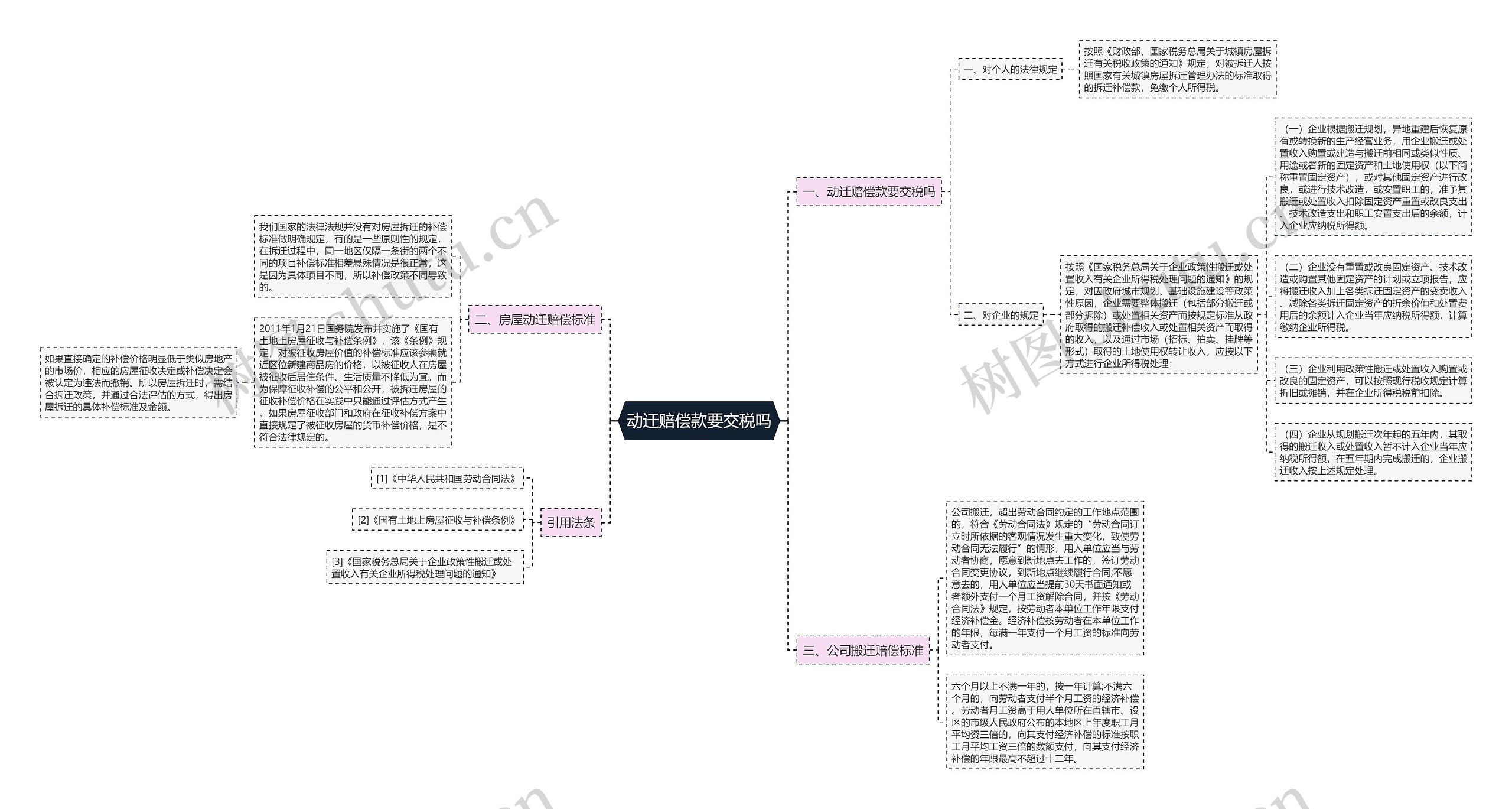 动迁赔偿款要交税吗思维导图