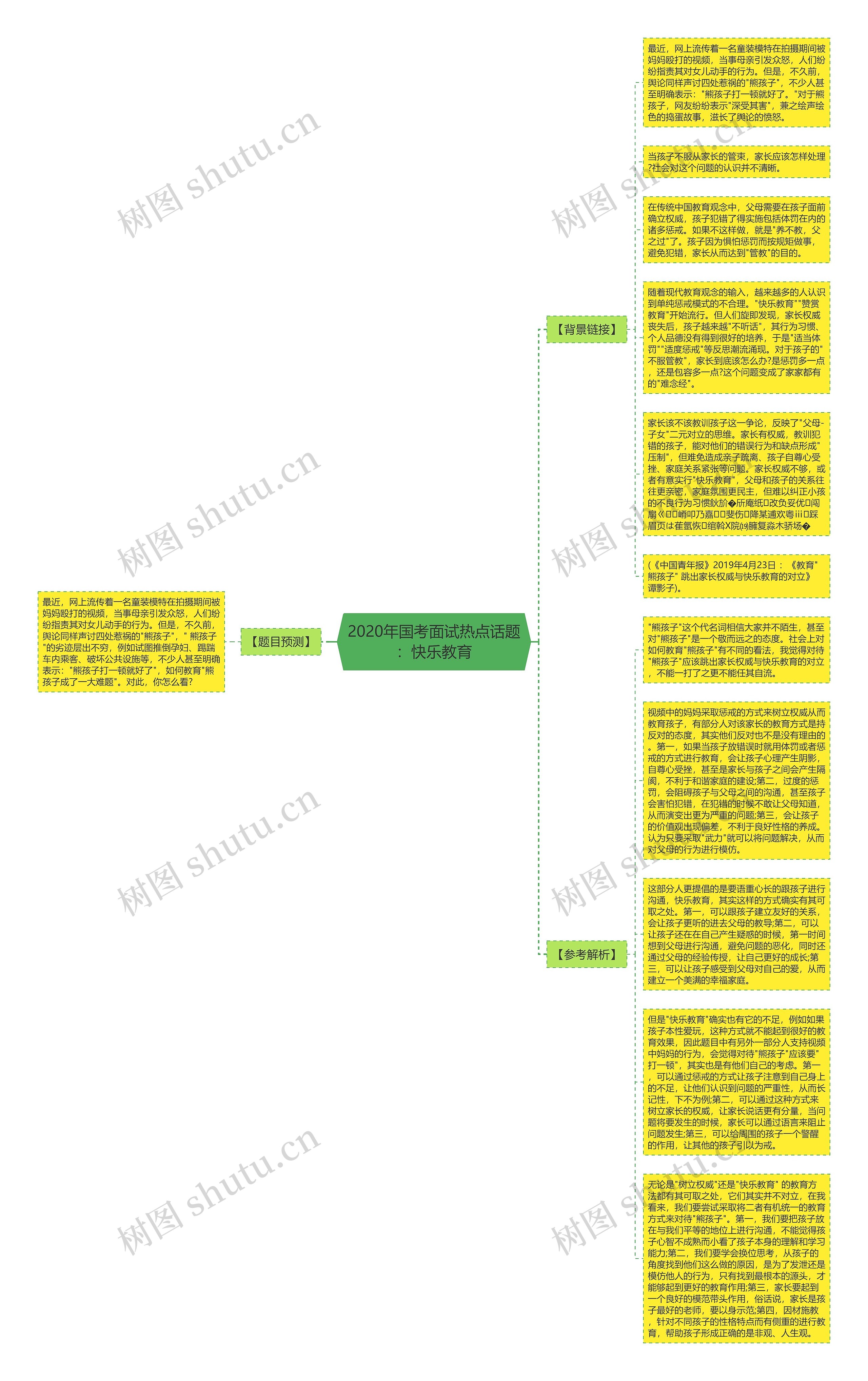 2020年国考面试热点话题：快乐教育思维导图