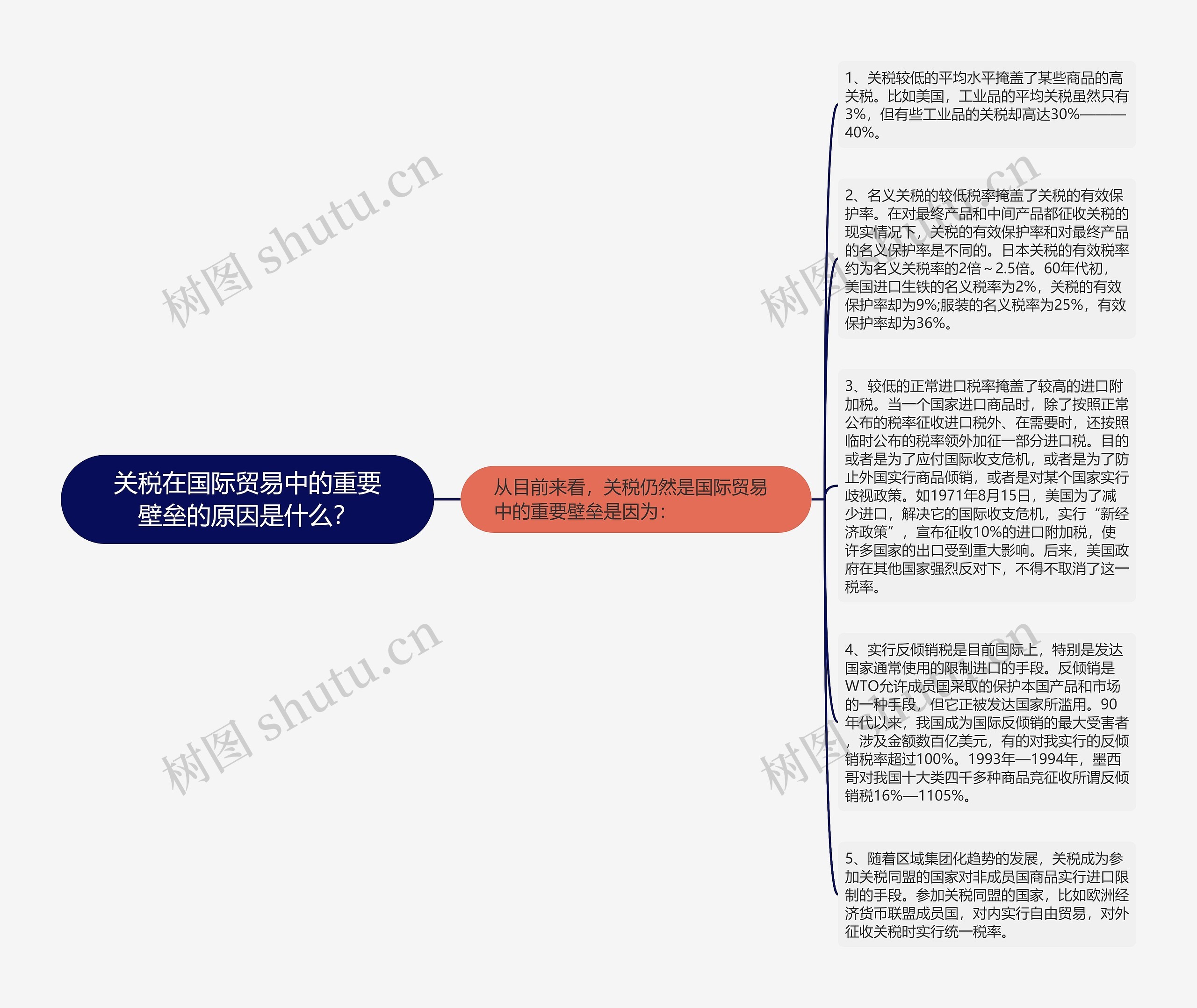 关税在国际贸易中的重要壁垒的原因是什么？