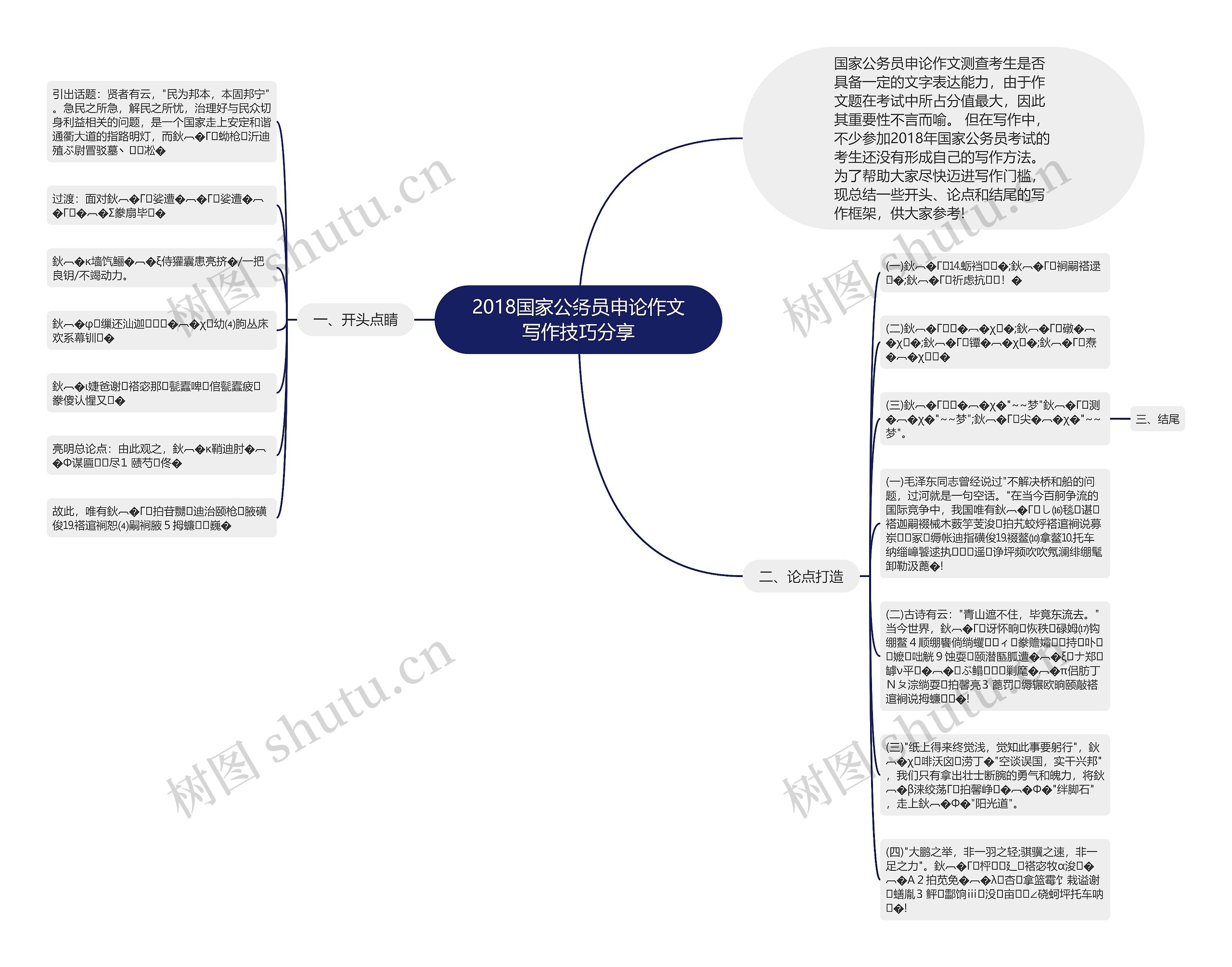 2018国家公务员申论作文写作技巧分享思维导图