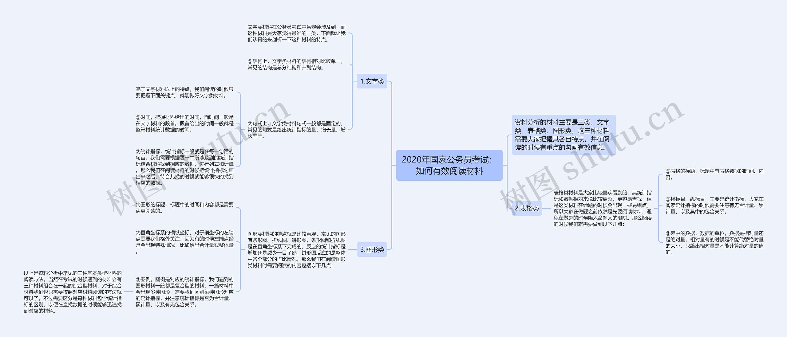 2020年国家公务员考试：如何有效阅读材料