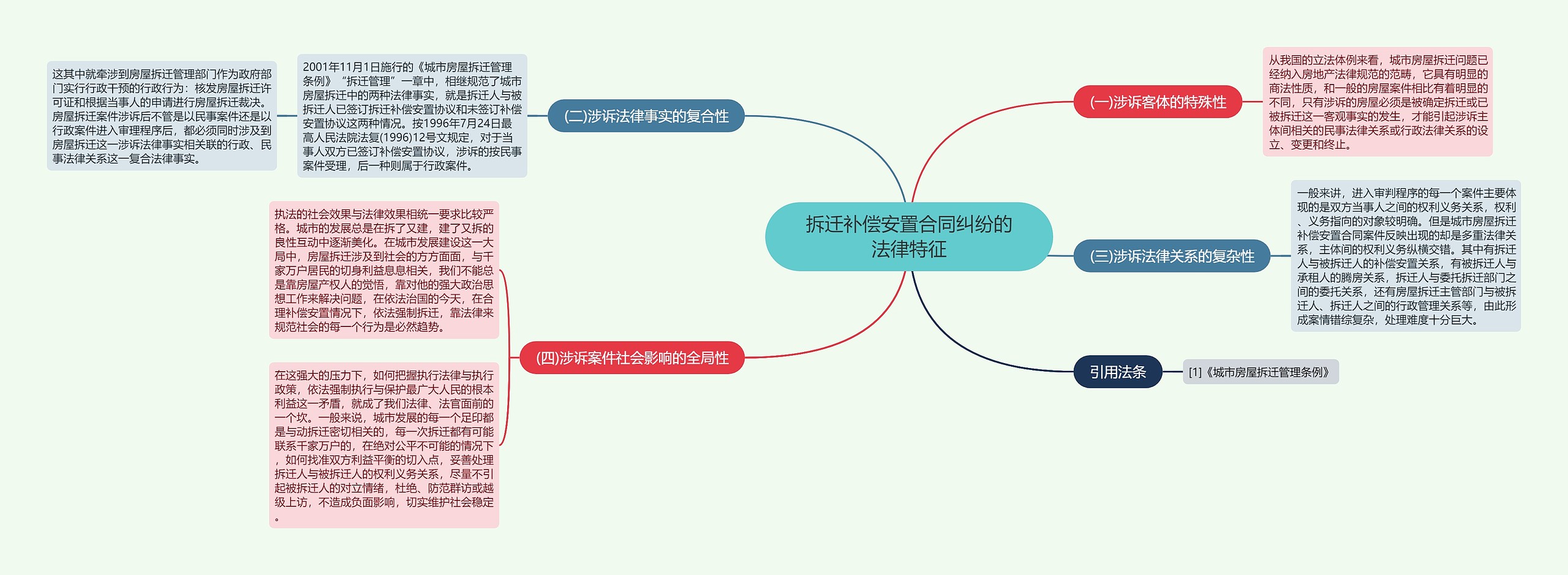 拆迁补偿安置合同纠纷的法律特征思维导图