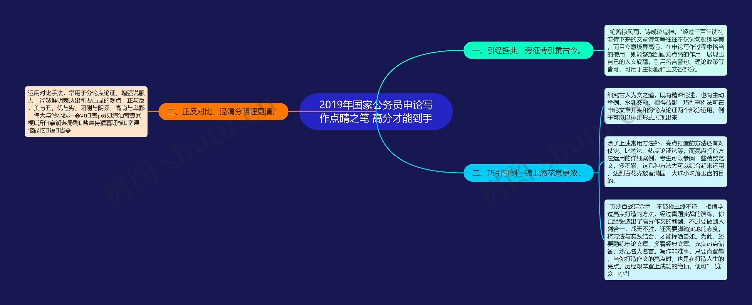 2019年国家公务员申论写作点睛之笔 高分才能到手思维导图