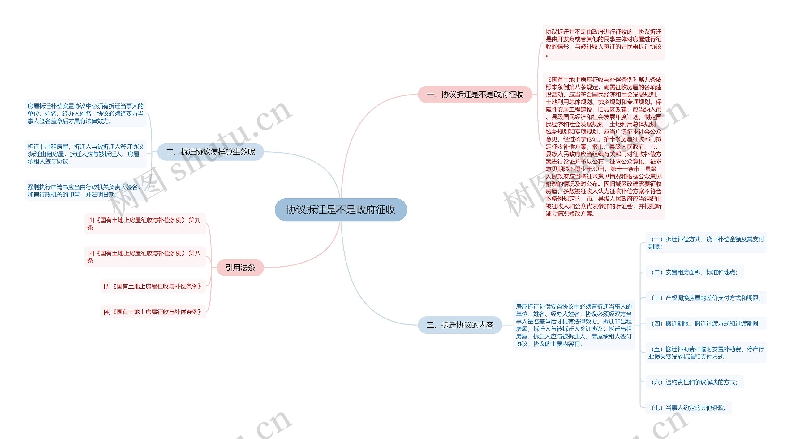 协议拆迁是不是政府征收思维导图