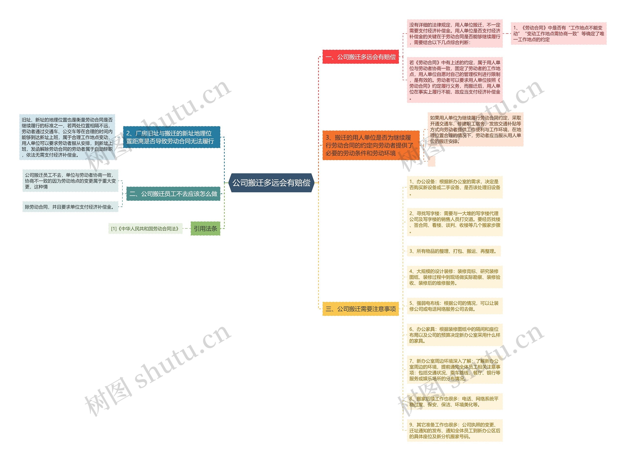 公司搬迁多远会有赔偿思维导图