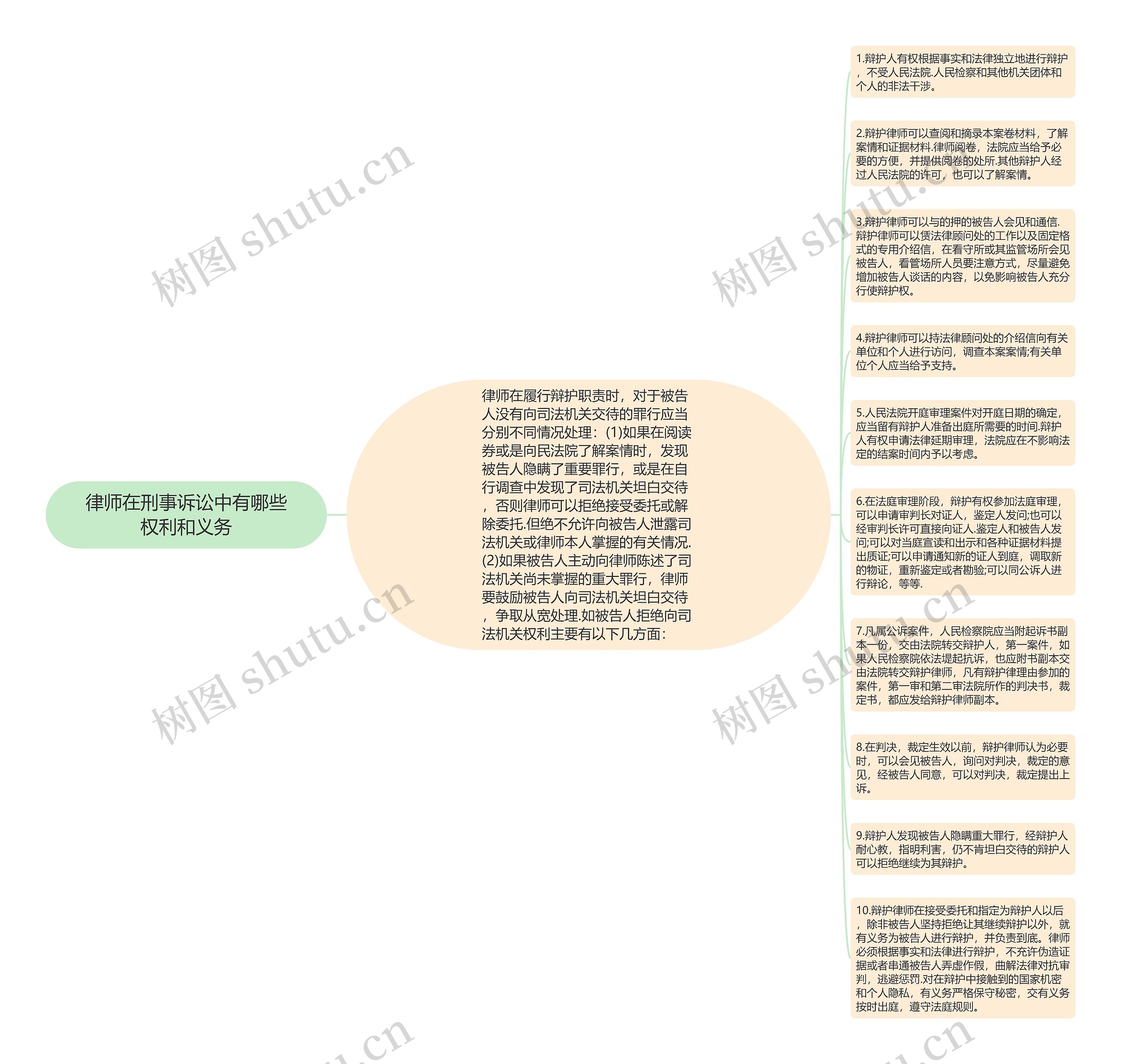 律师在刑事诉讼中有哪些权利和义务思维导图