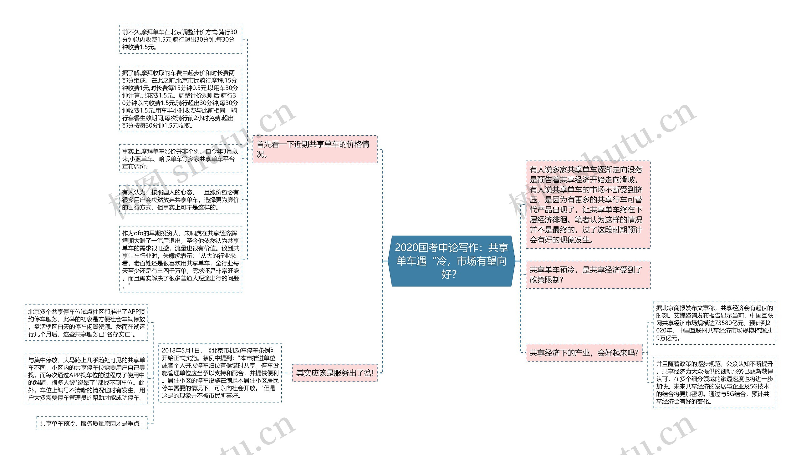 2020国考申论写作：共享单车遇“冷，市场有望向好？思维导图