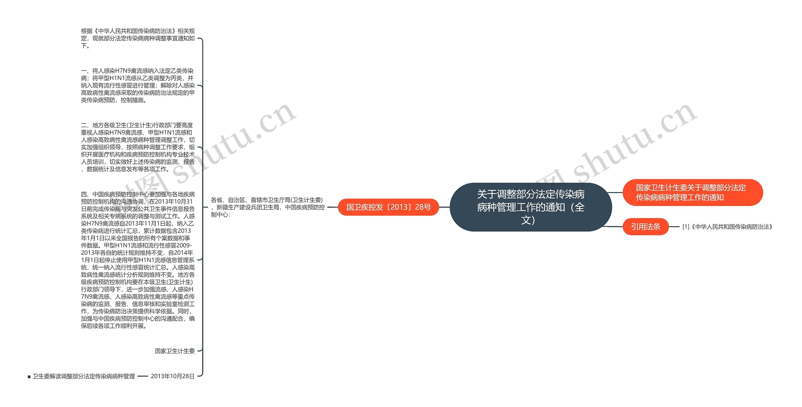 关于调整部分法定传染病病种管理工作的通知（全文）思维导图