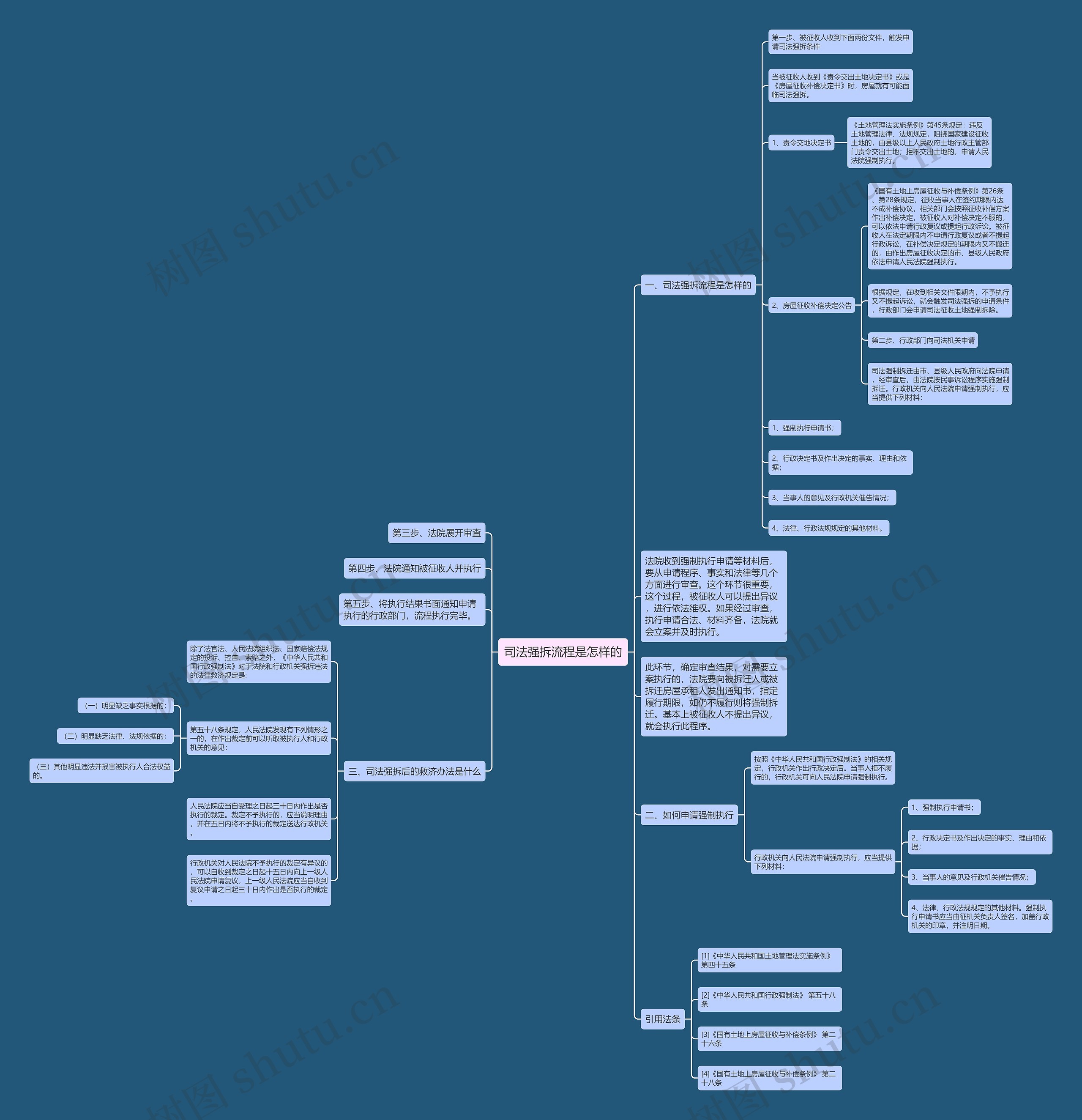 司法强拆流程是怎样的思维导图