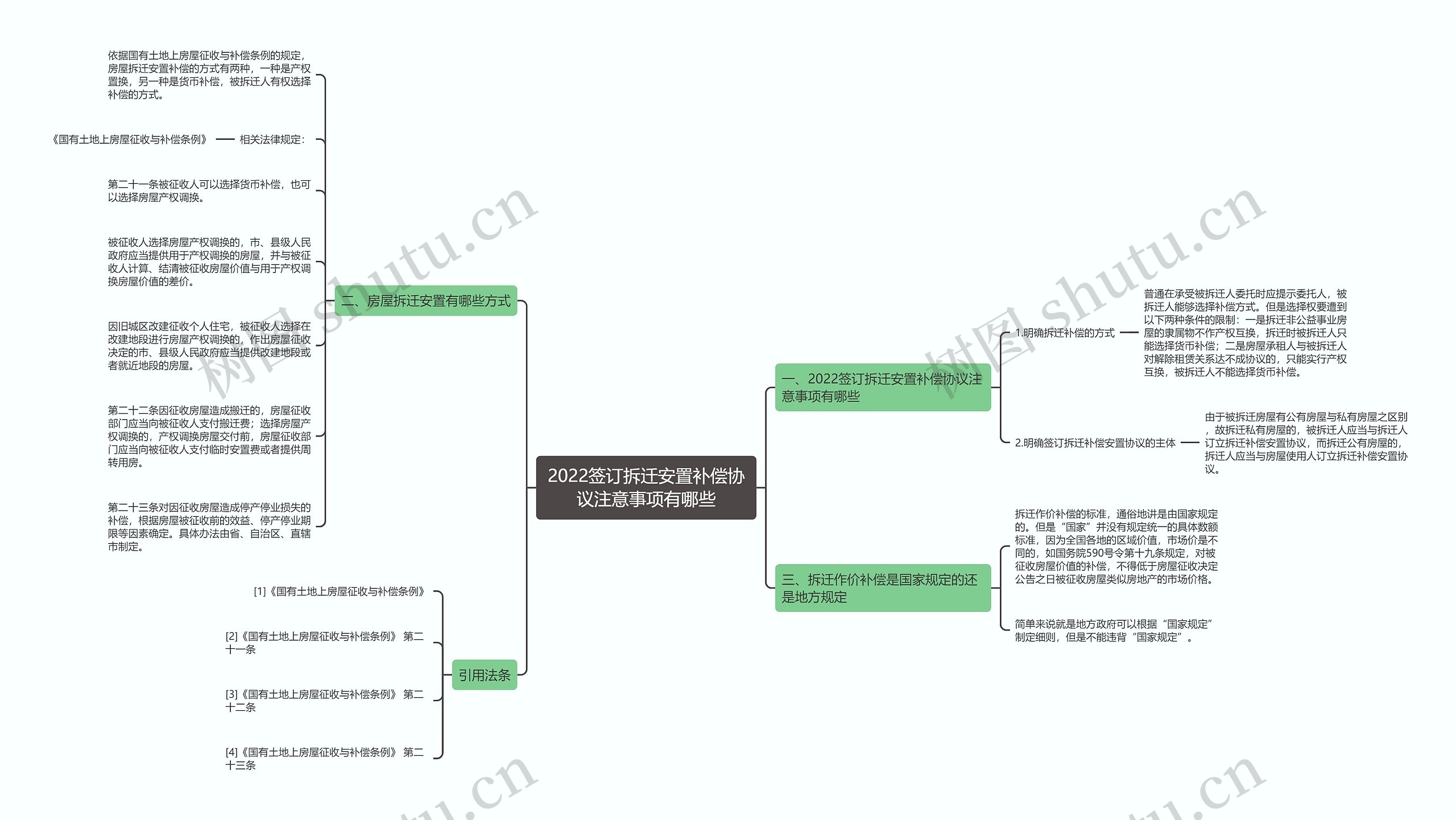 2022签订拆迁安置补偿协议注意事项有哪些思维导图