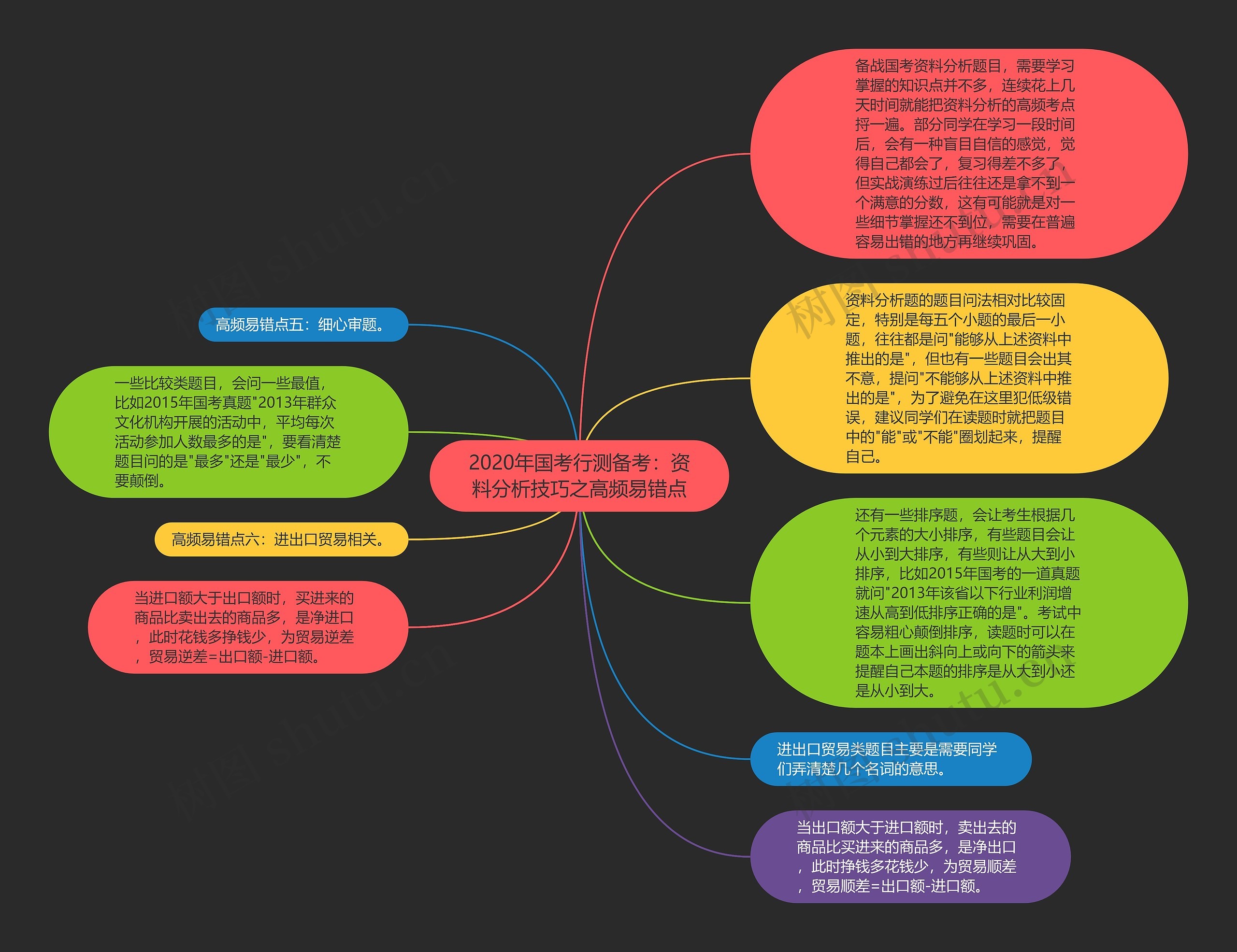 2020年国考行测备考：资料分析技巧之高频易错点思维导图