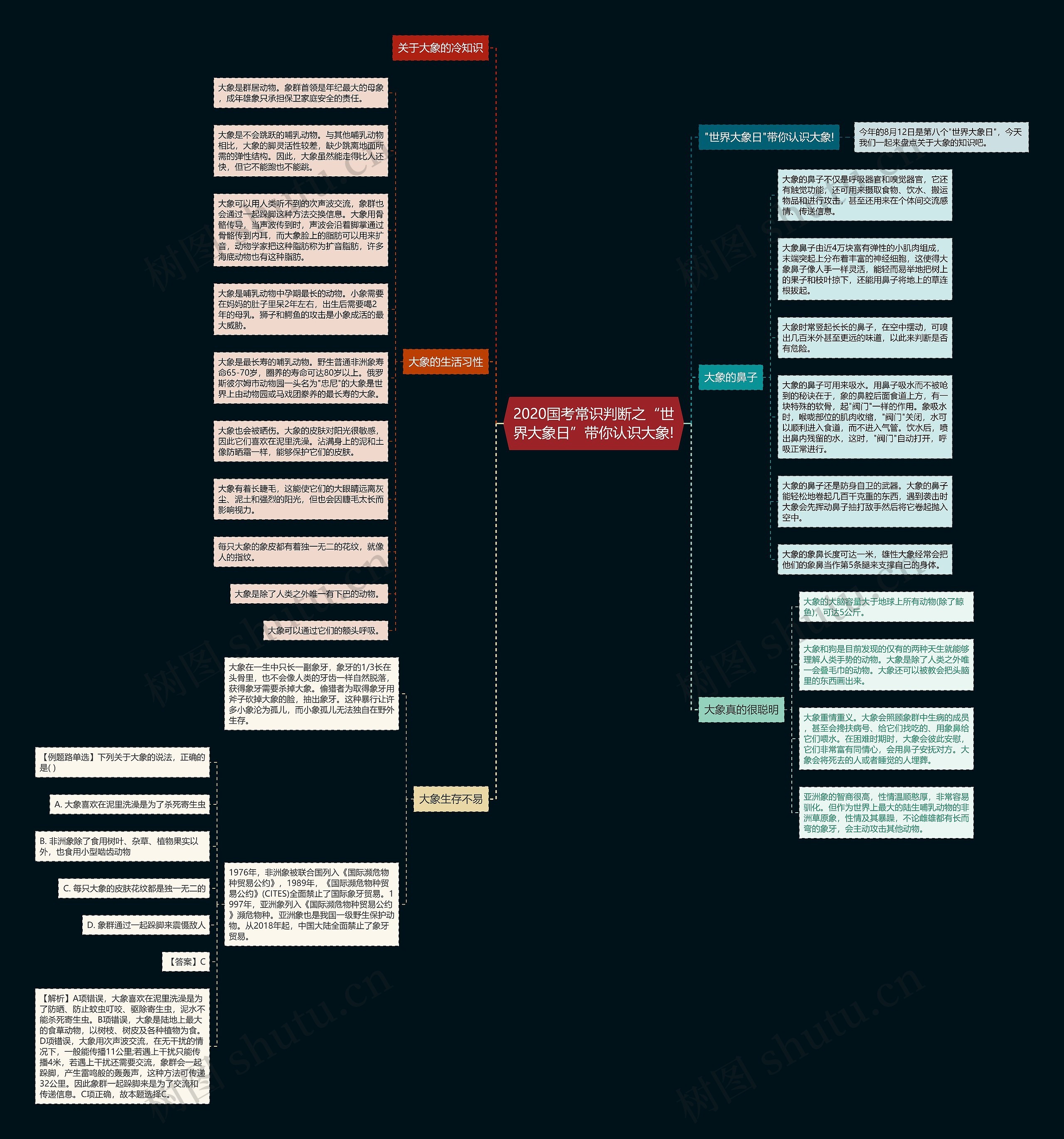 2020国考常识判断之“世界大象日”带你认识大象!思维导图