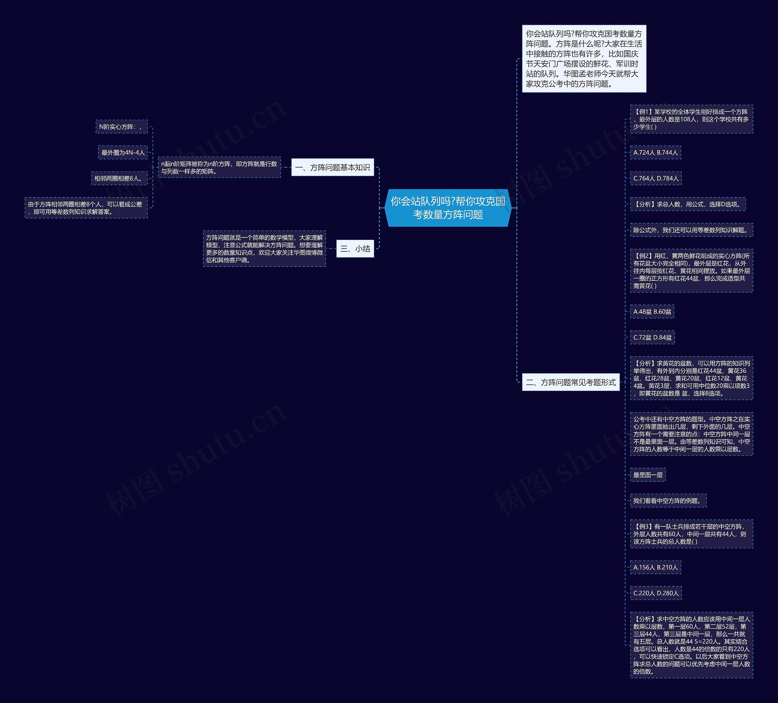 你会站队列吗?帮你攻克国考数量方阵问题思维导图