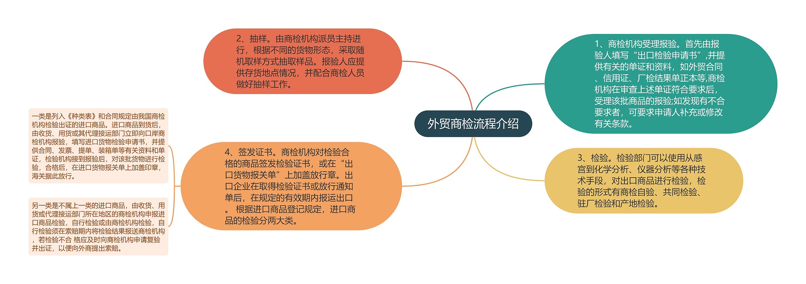 外贸商检流程介绍