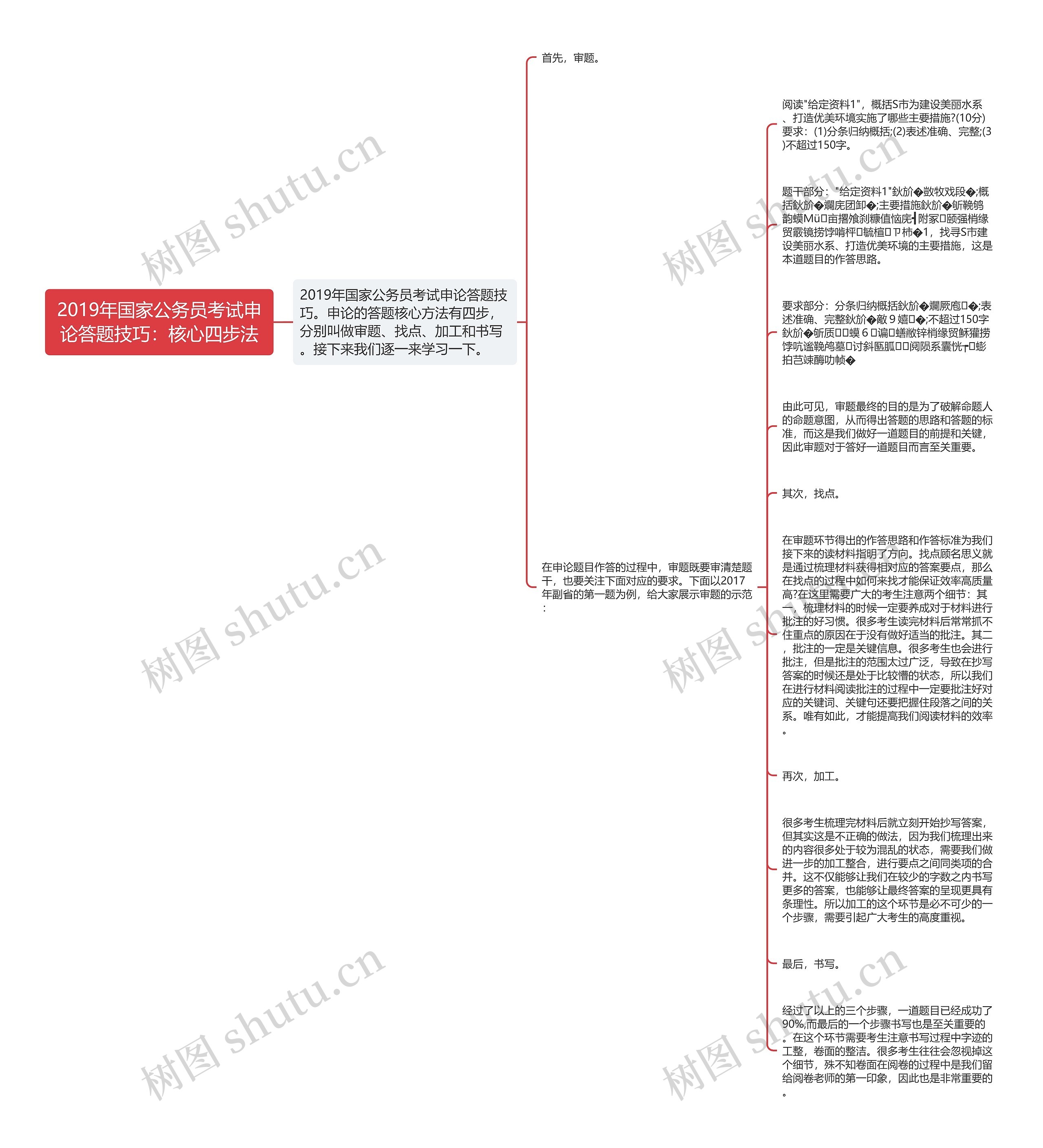 2019年国家公务员考试申论答题技巧：核心四步法思维导图