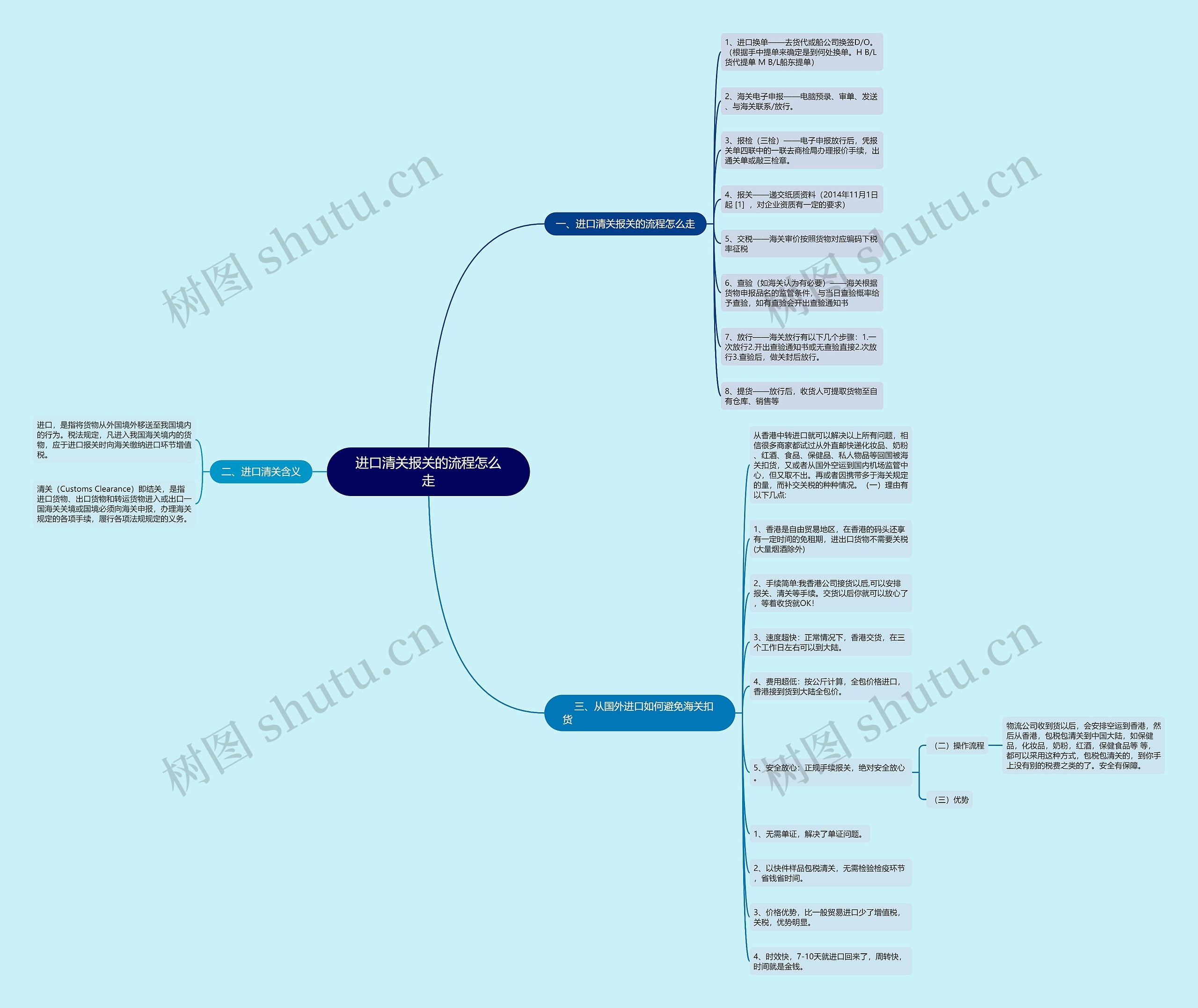 进口清关报关的流程怎么走思维导图