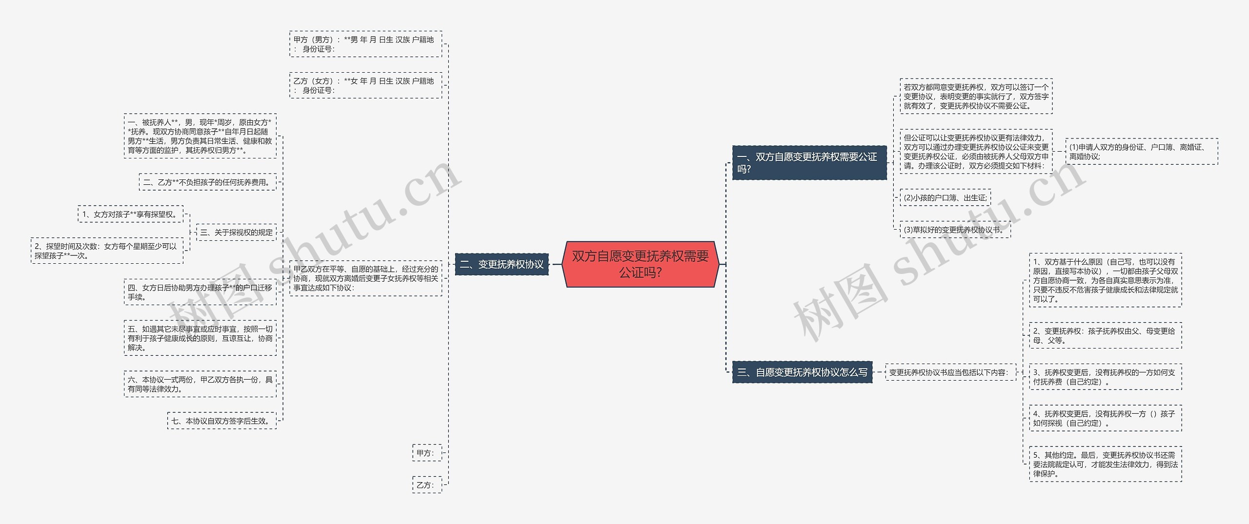 双方自愿变更抚养权需要公证吗?思维导图