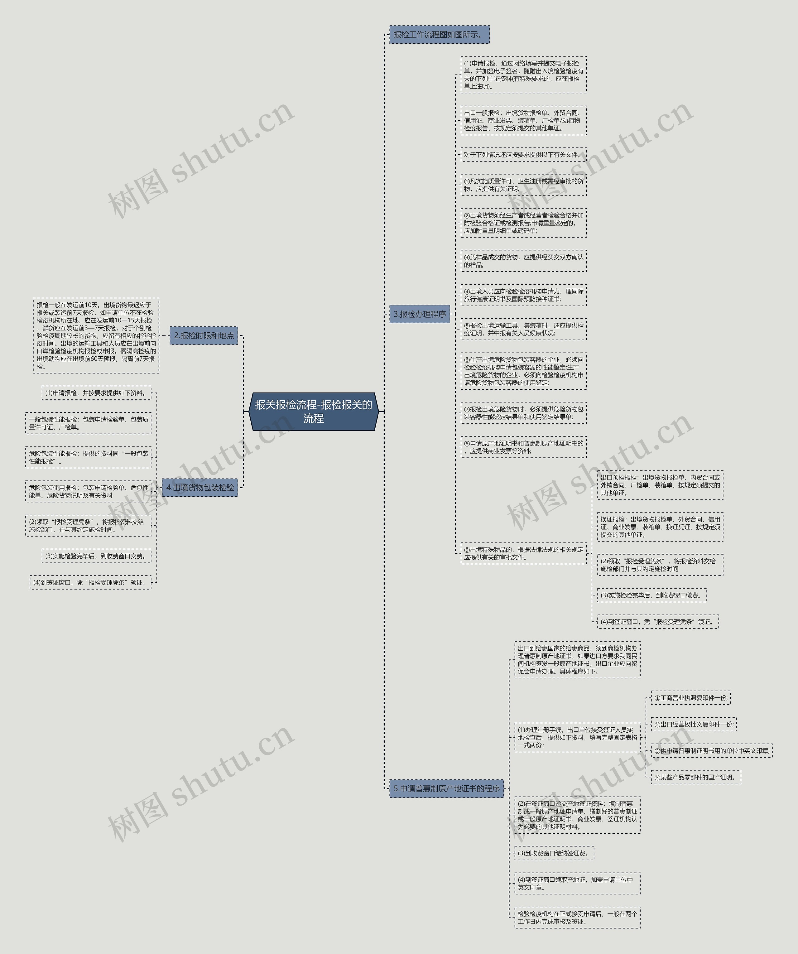 报关报检流程-报检报关的流程思维导图